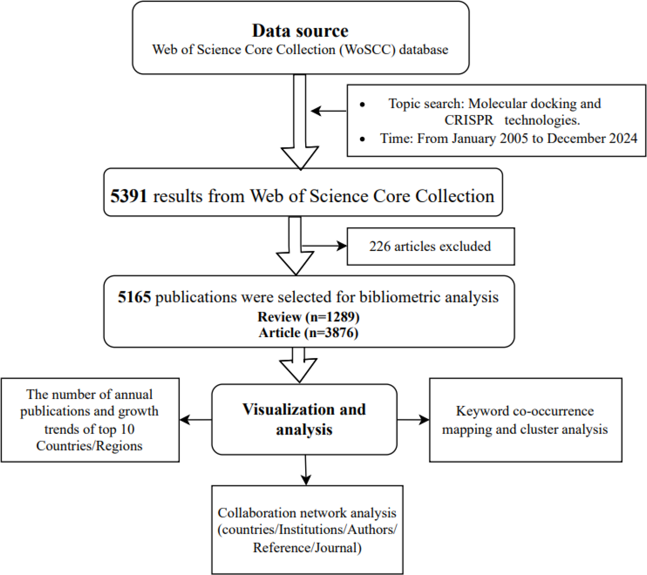Workflow used for the study; the source used, the literature selection, and the data analysis are specified.
