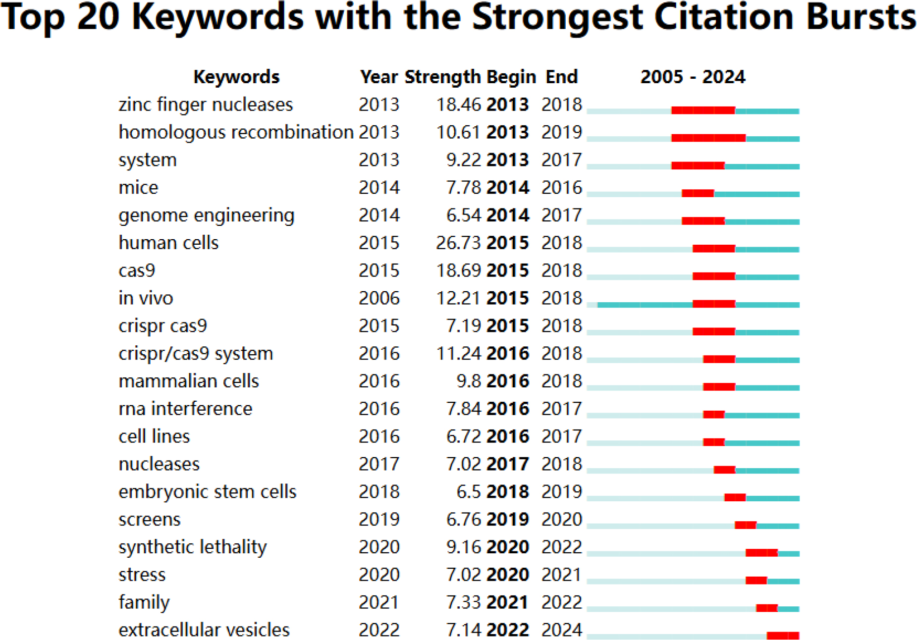 Keywords burst detection for the study.