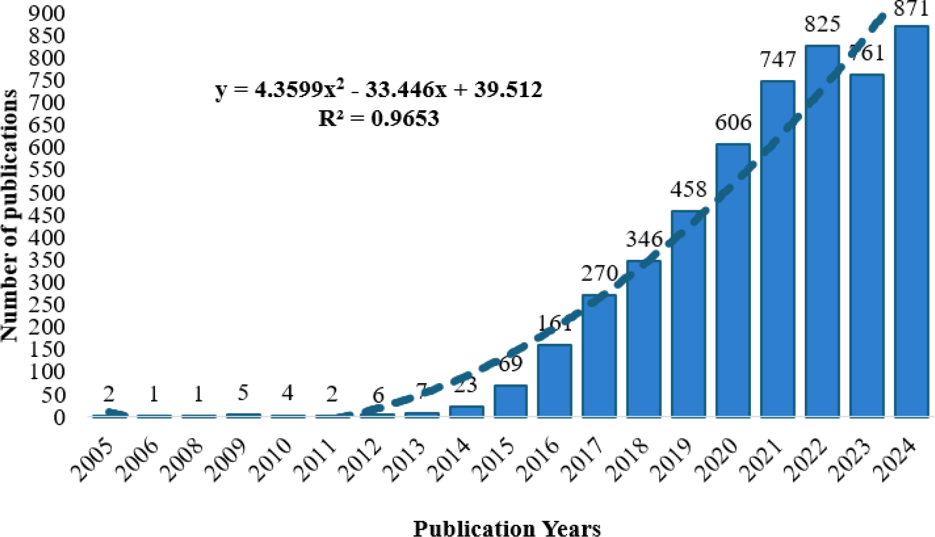 Annual publication trend from 2005 to 2024.