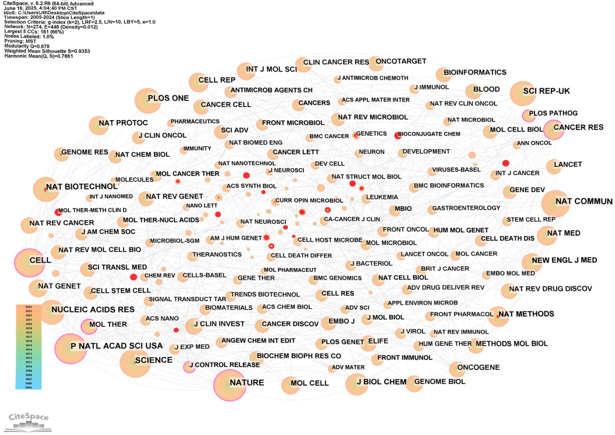 Network map of cited journals generated by CiteSpace. Each node represents a distinct journal, with node size proportional to citation frequency. Red indicates citation burst periods; denser edges reflect stronger co-citation ties.