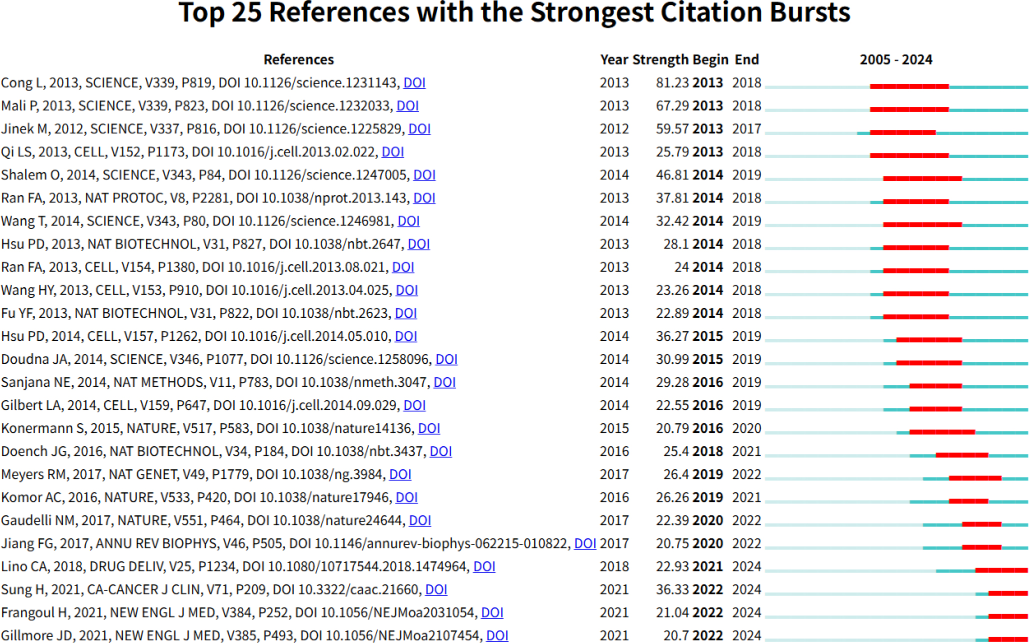 Top 25 references with the strongest citation bursts. Blue bars denote the publication timeline, while red bars represent periods of citation bursts.