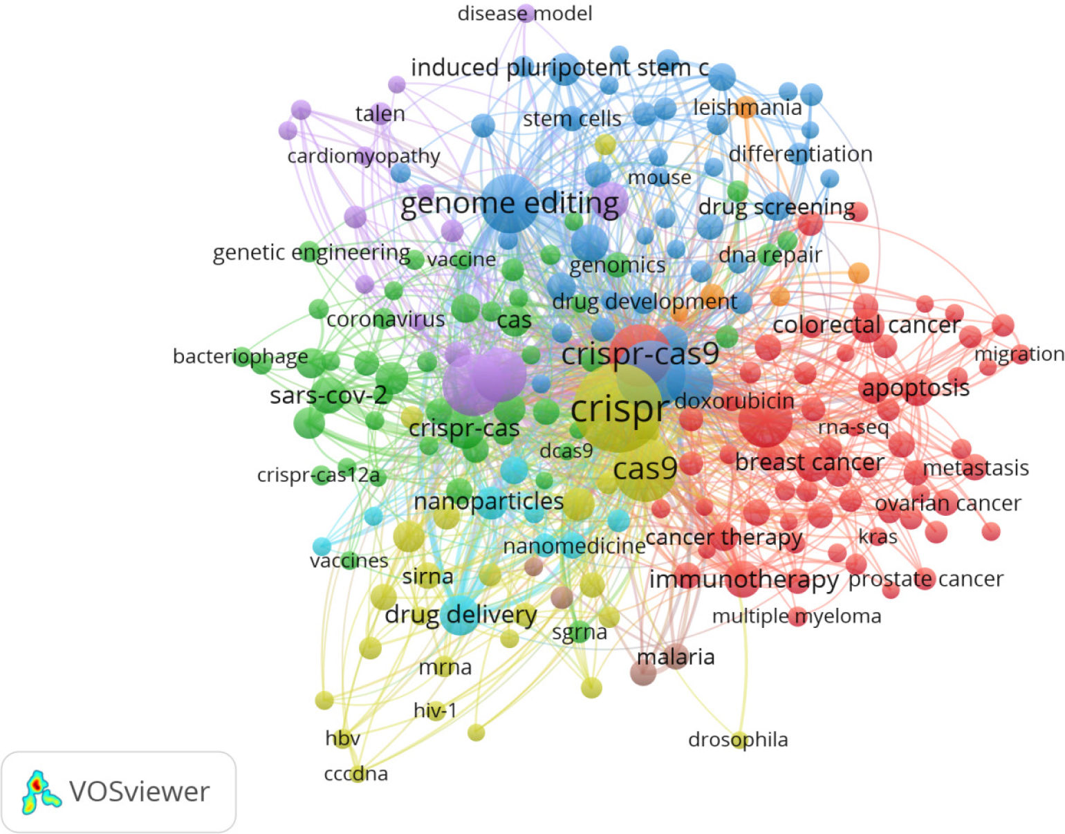 The co-occurrence network and clusters of keywords related to CRISPR-MD research. Minimum number of occurrences of keywords≥10.
