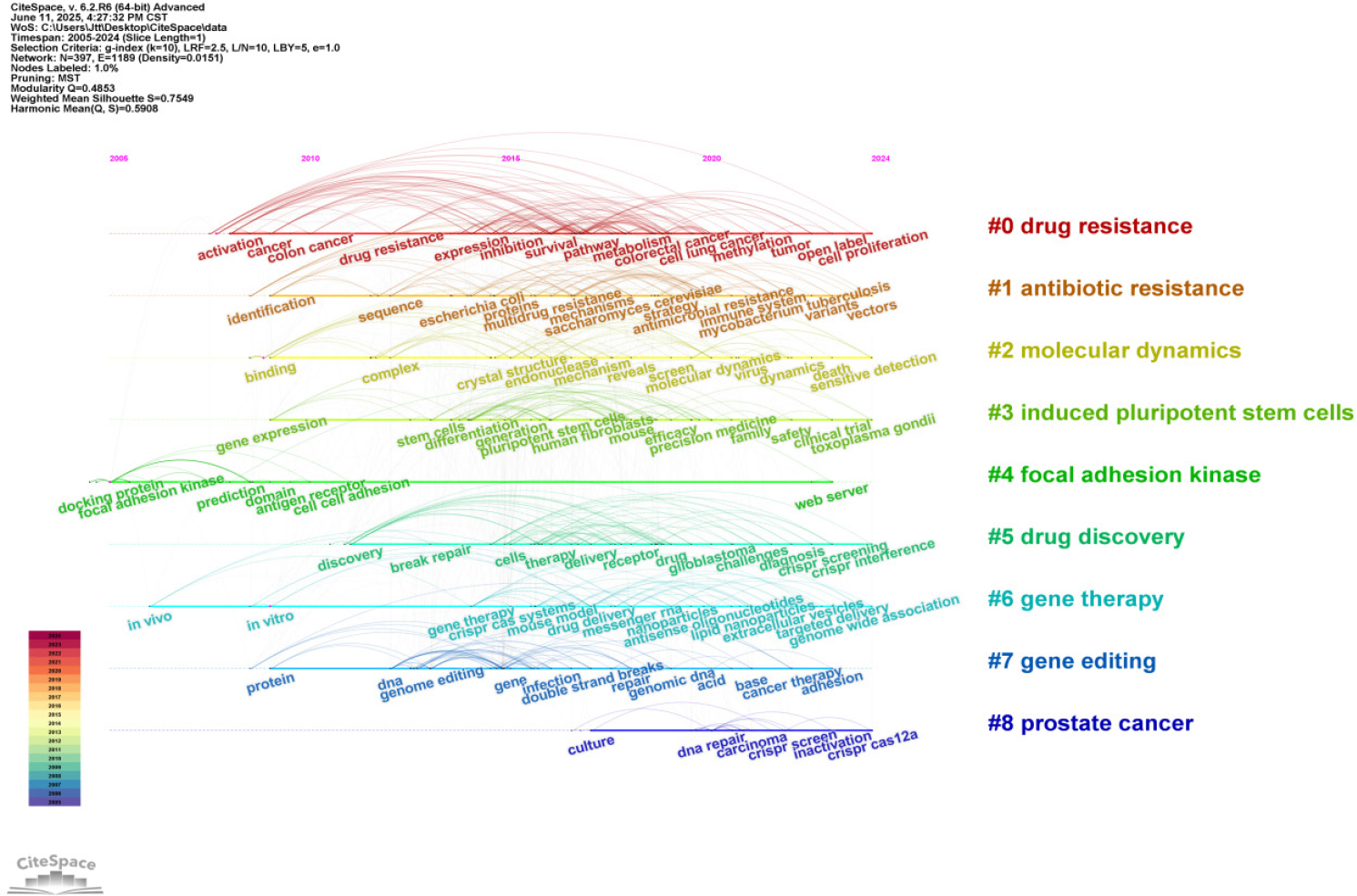 Timeline view of keywords related to molecular docking in CRISPR genome editing research.