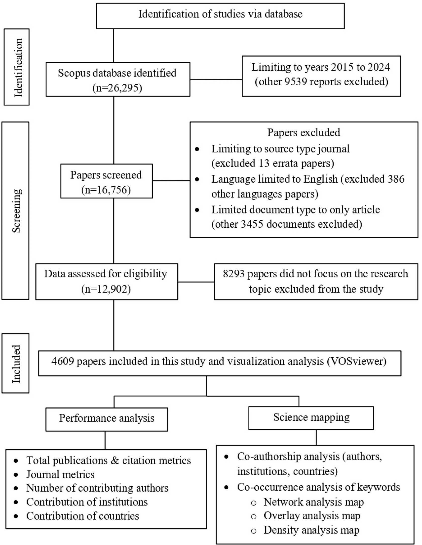Paper retrieval flow chart. The criteria and methods for identifying papers on young adult hypertension in the Scopus database are shown in the flowchart.
