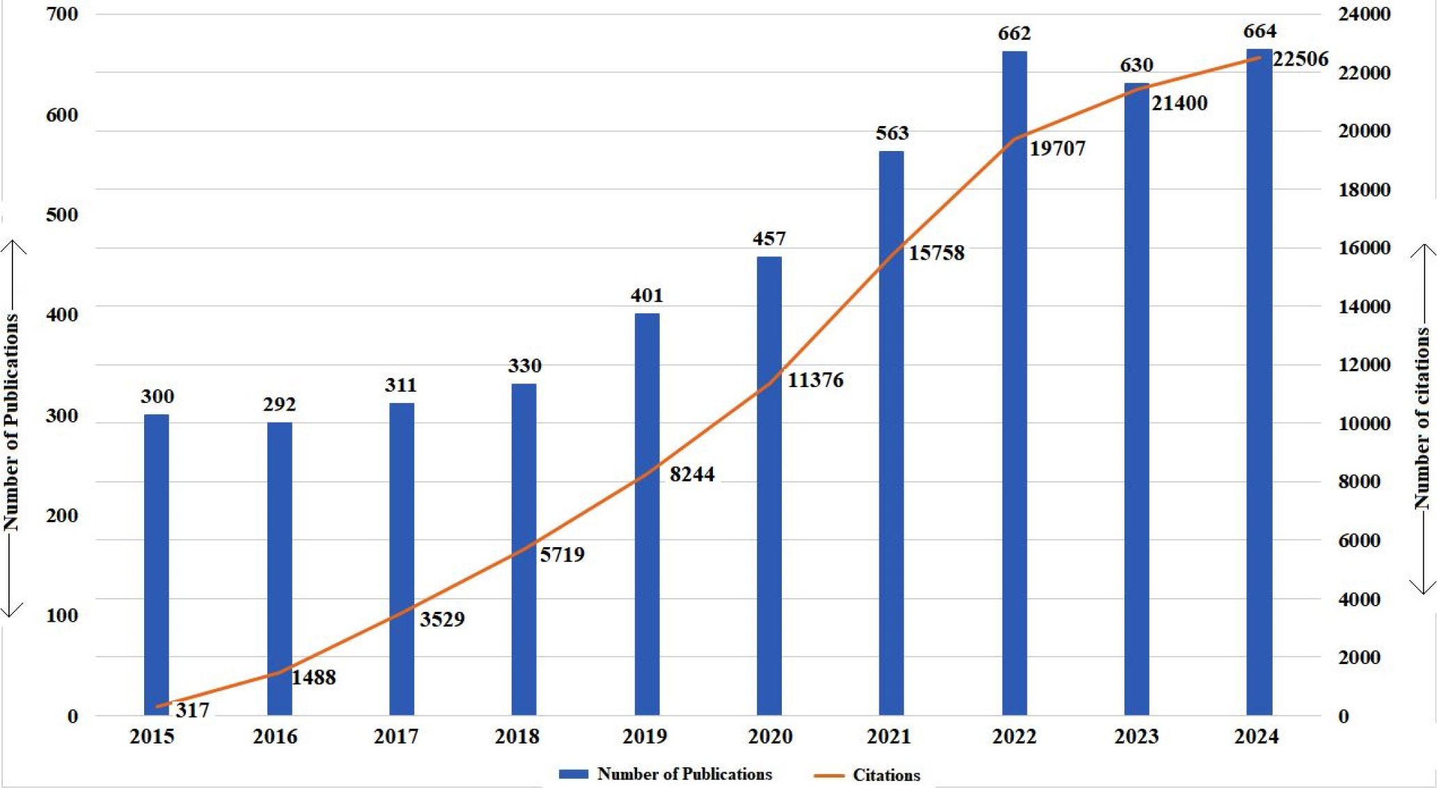 Variations in the annual number of papers and their corresponding citations.