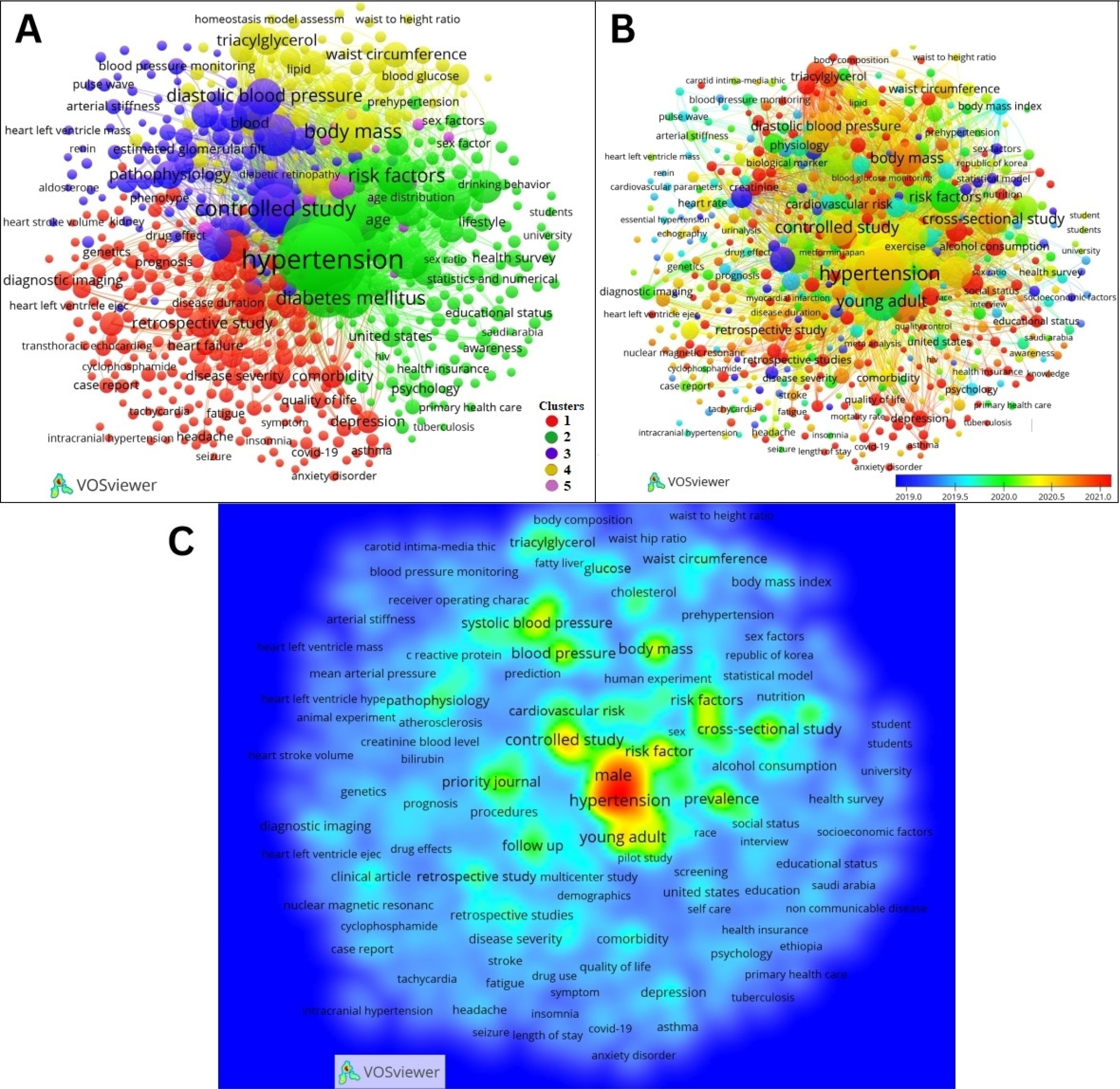 Keyword co-occurrence analysis by using VOSviewer. A) network map, B) overlay map, C) density map.