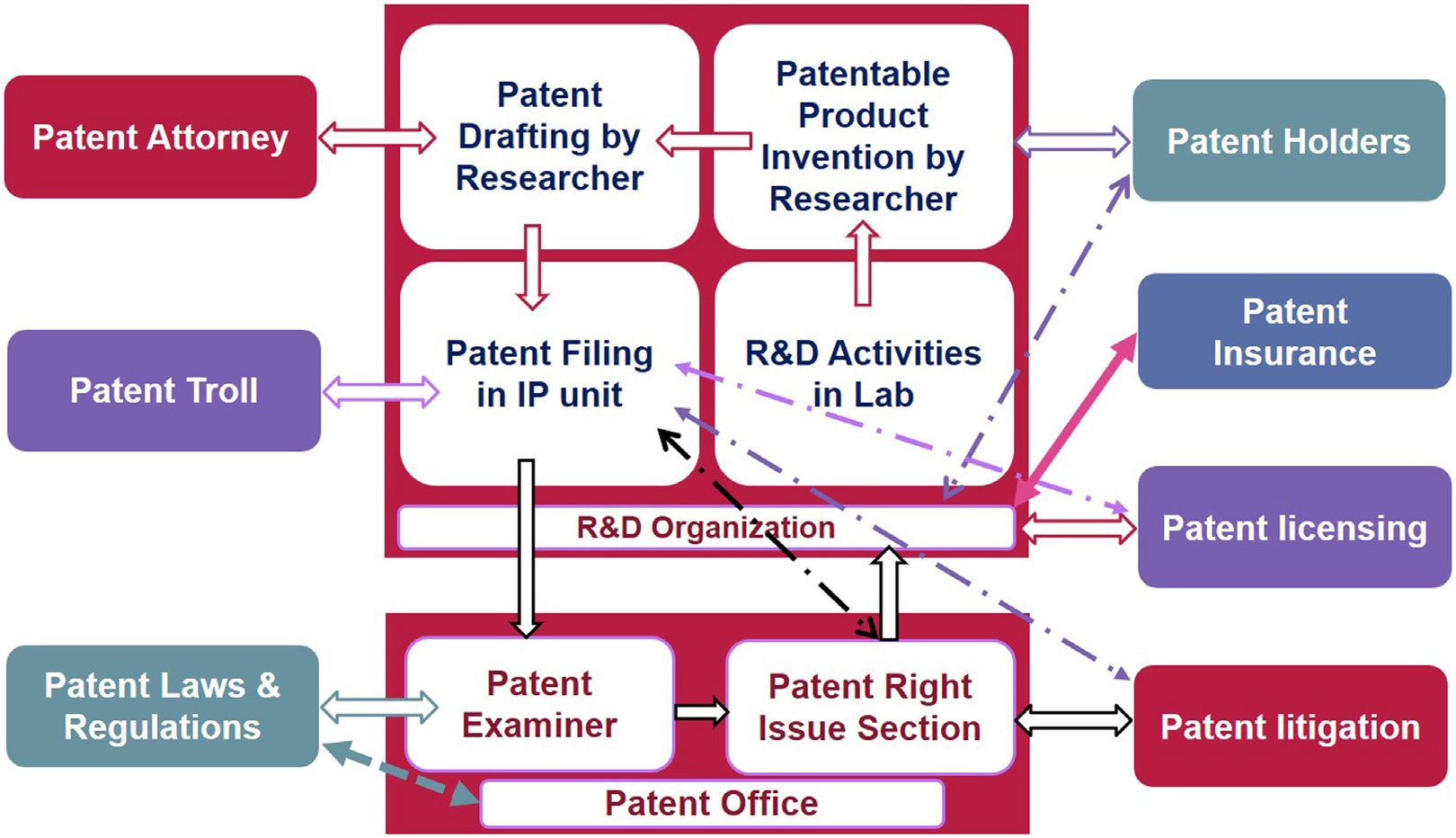 An ideal patent ecosystem and its components.