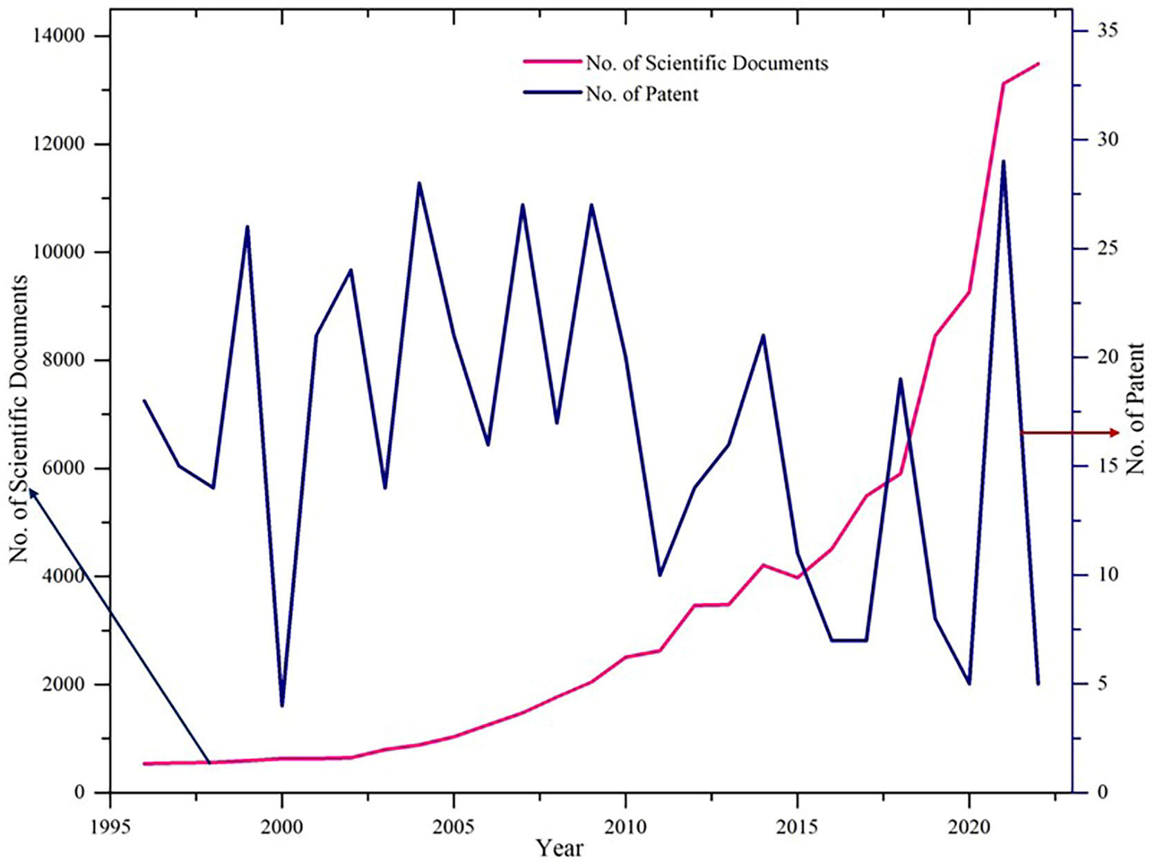Scientific publication Vs. granted patent scenario of Bangladesh.
