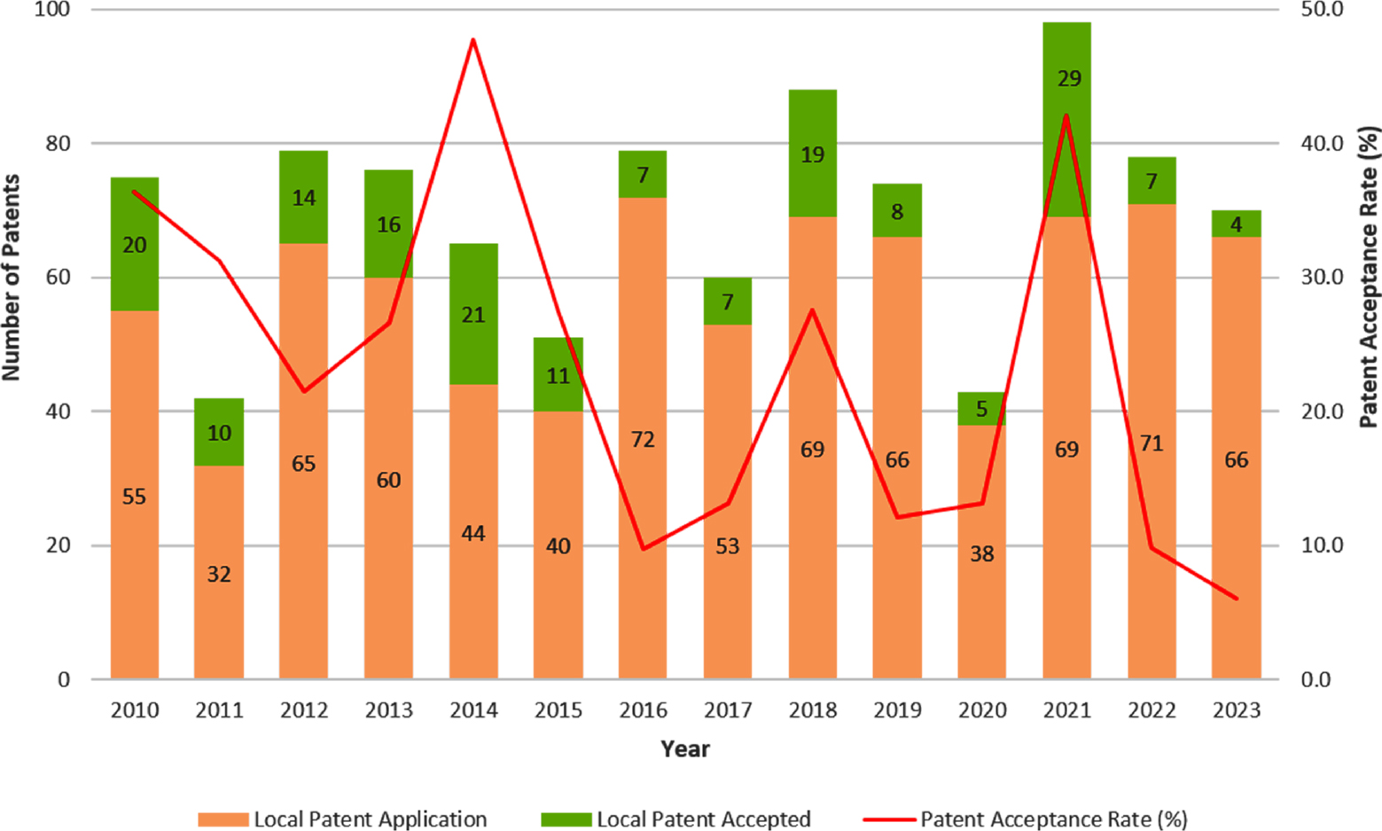 Bangladesh's resident patent application filing and acceptance scenario during the 2010-2023 period.