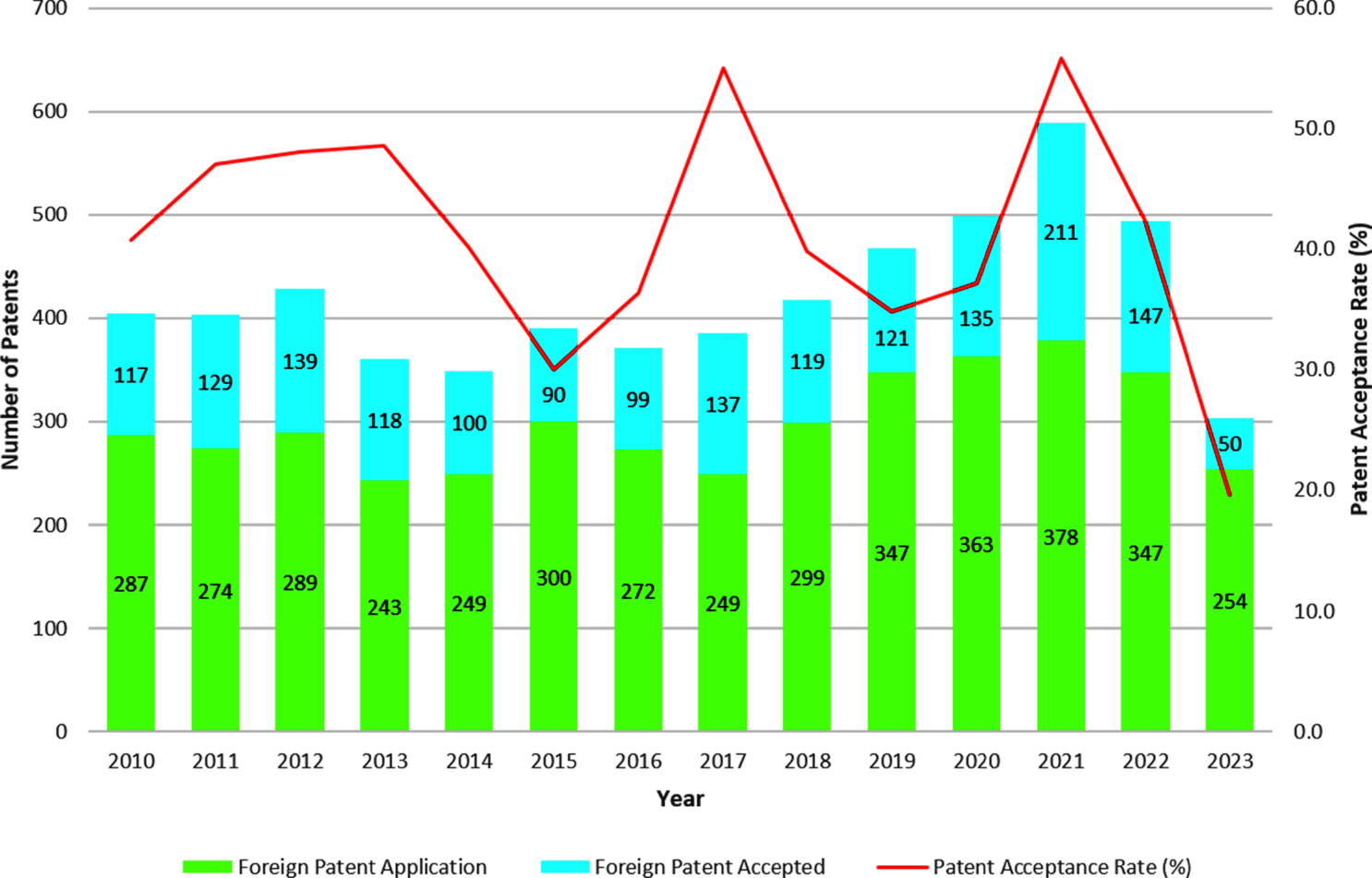 The patent submission and acceptance scenario in the Bangladesh patent office by foreign inventors during 2010-2023.