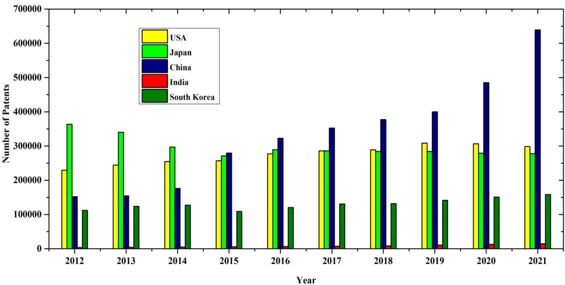 Patent statistics of the USA, Japan, China, India, and South Korea.