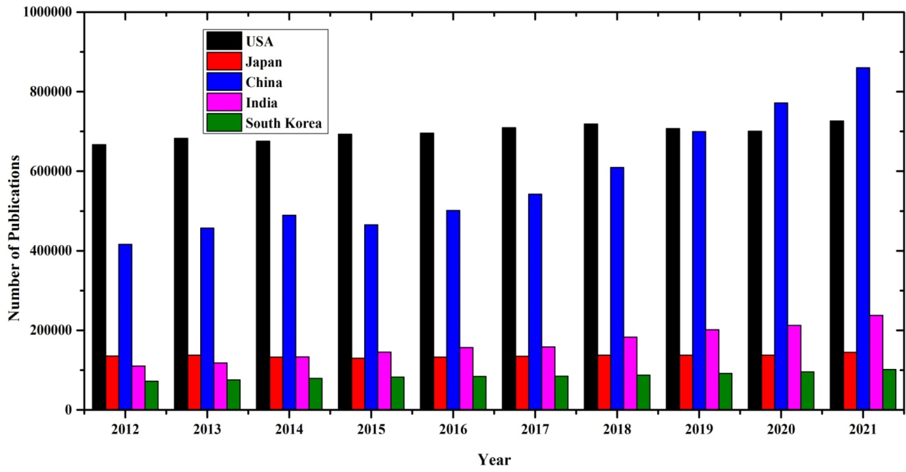 Publication statistics of the USA, Japan, China, India, and South Korea.
