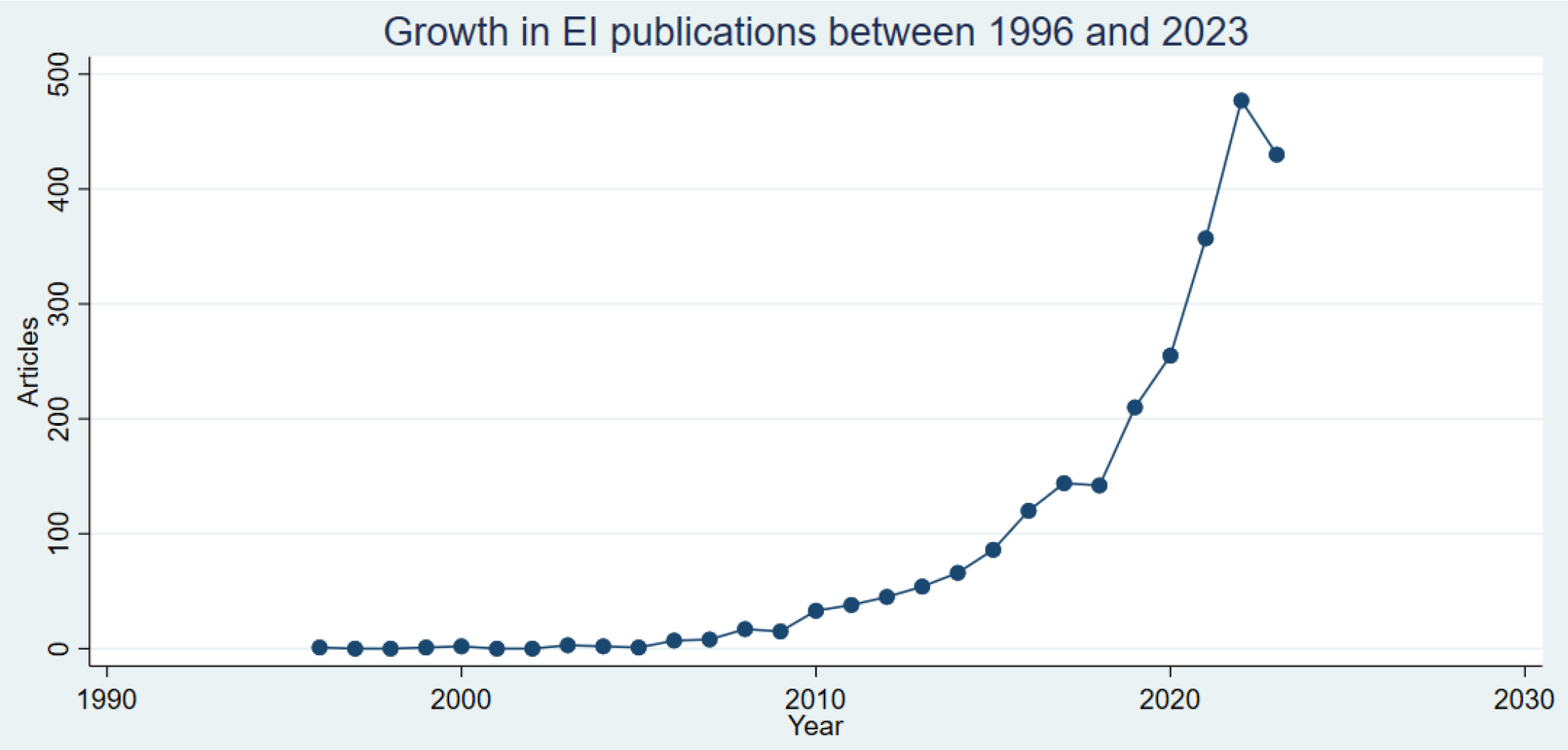 Growth in EI Publications 1996–2023.