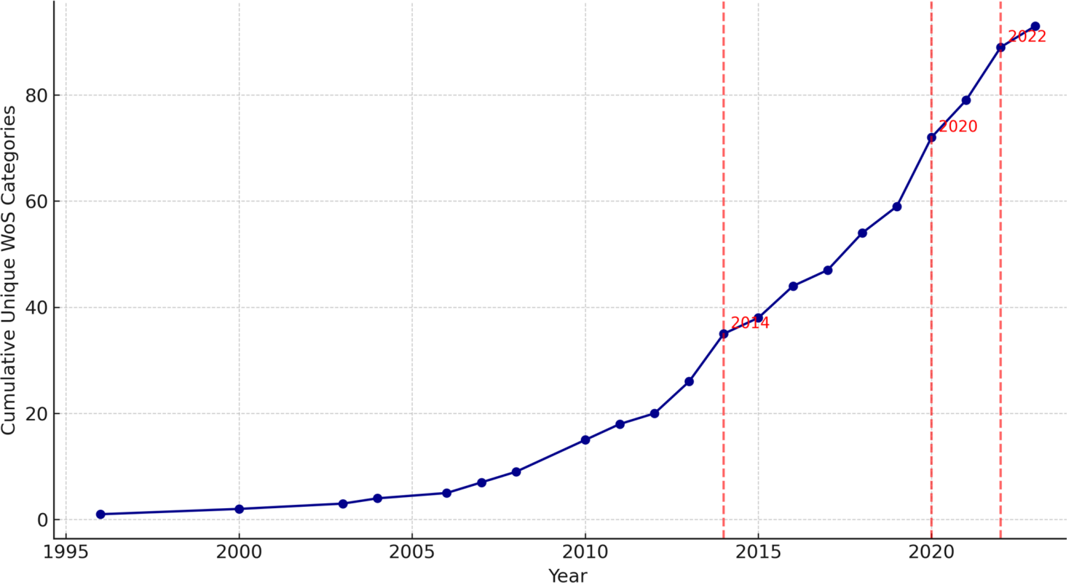 Cumulative Web of Science Categories over Time.
