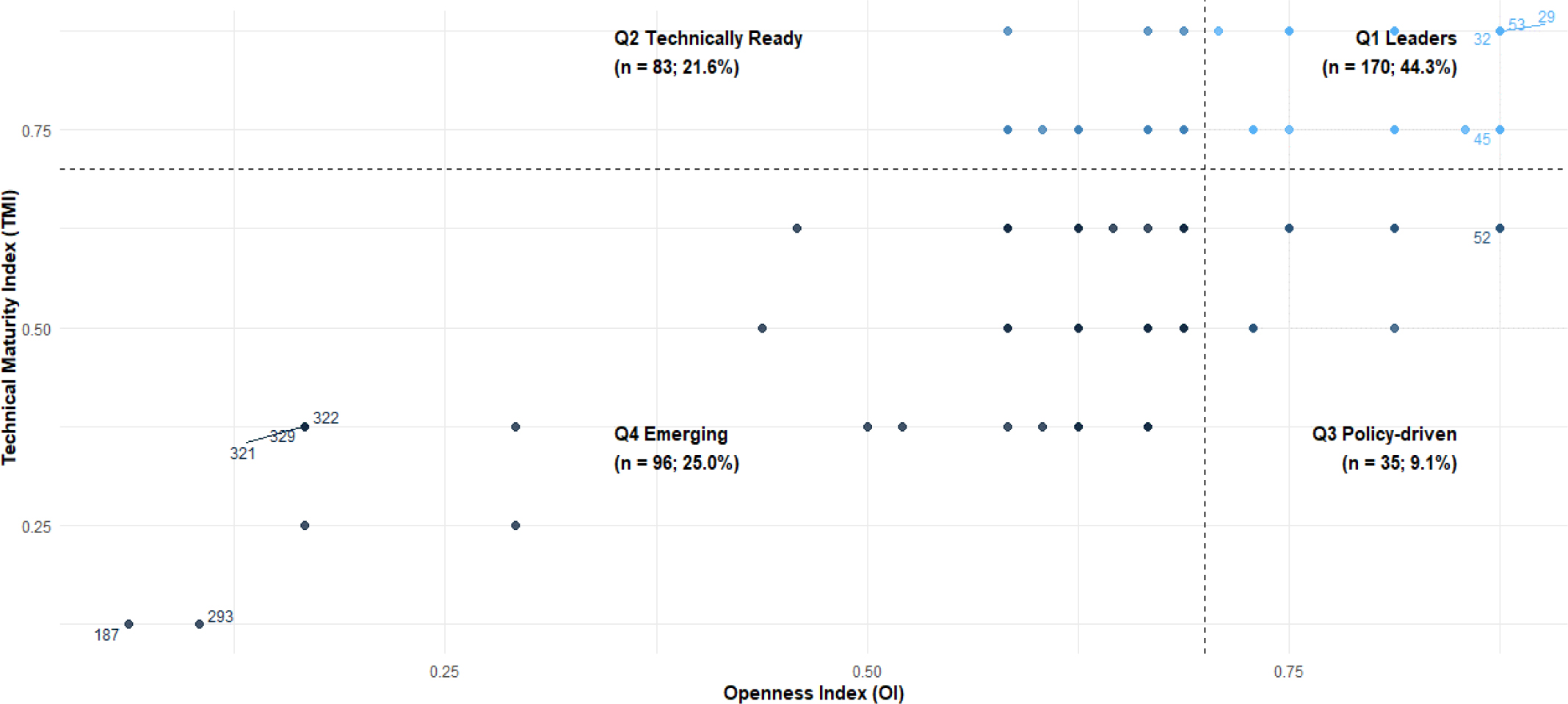 Scatter plot of Openness Index (OI) and Technical Maturity Index (TMI) with Open Science readiness quadrants (n=384) (Source: Authors’ empirical regression analysis, 2026).