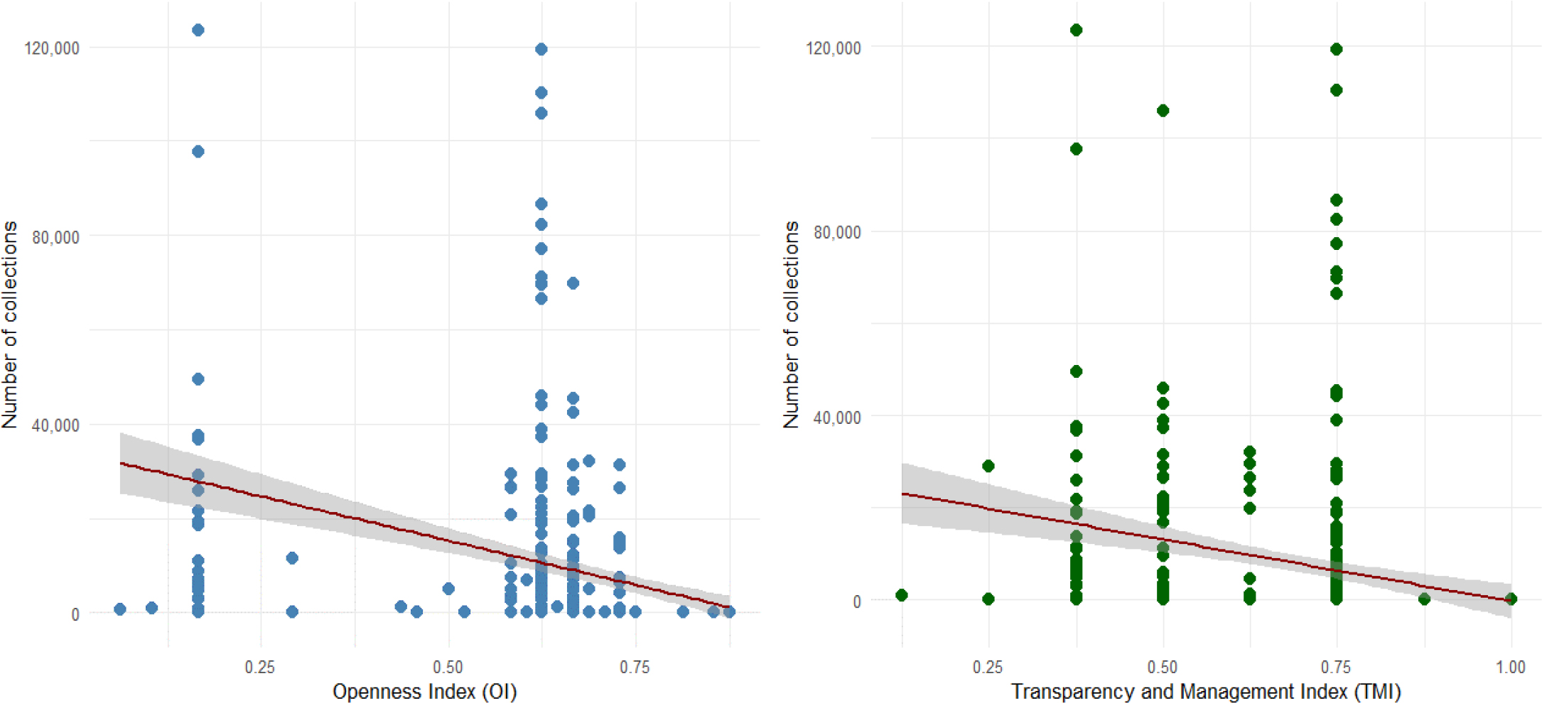 Regression between Openness Index (OI) and Technical Maturity Index (TMI) with Repository Collection Size (Source: Authors’ empirical regression analysis, 2025).