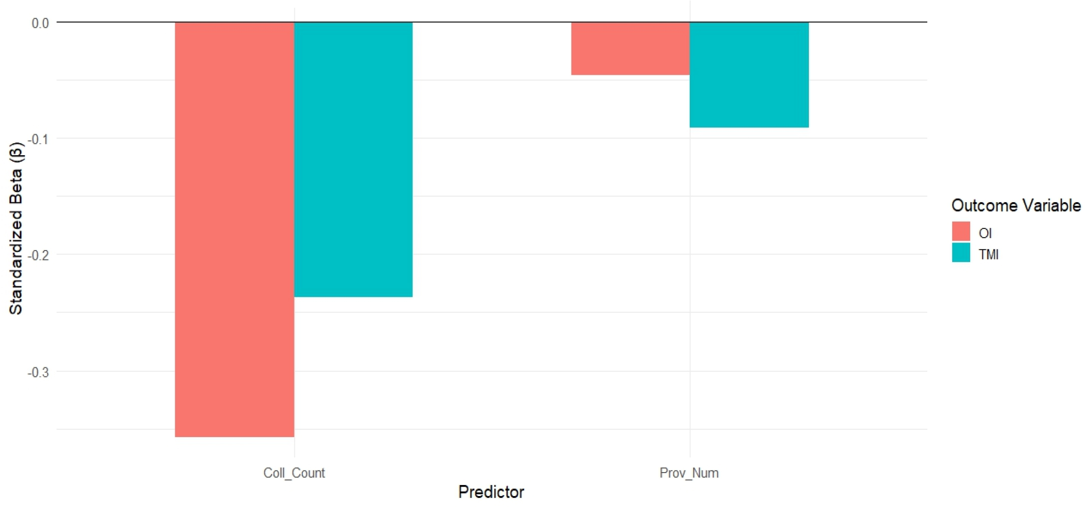 Standardized regression coefficients (β) for predictors of Openness Index (OI) and Technical Maturity Index (TMI) (Source: Authors’ regression analysis, 2025).