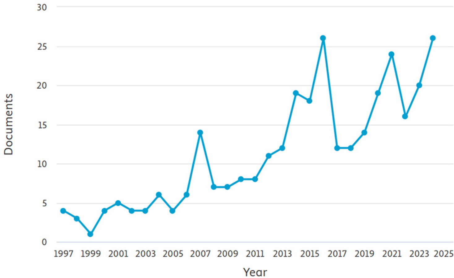 Temporal variation in publications output on PHEN (1997-2024).