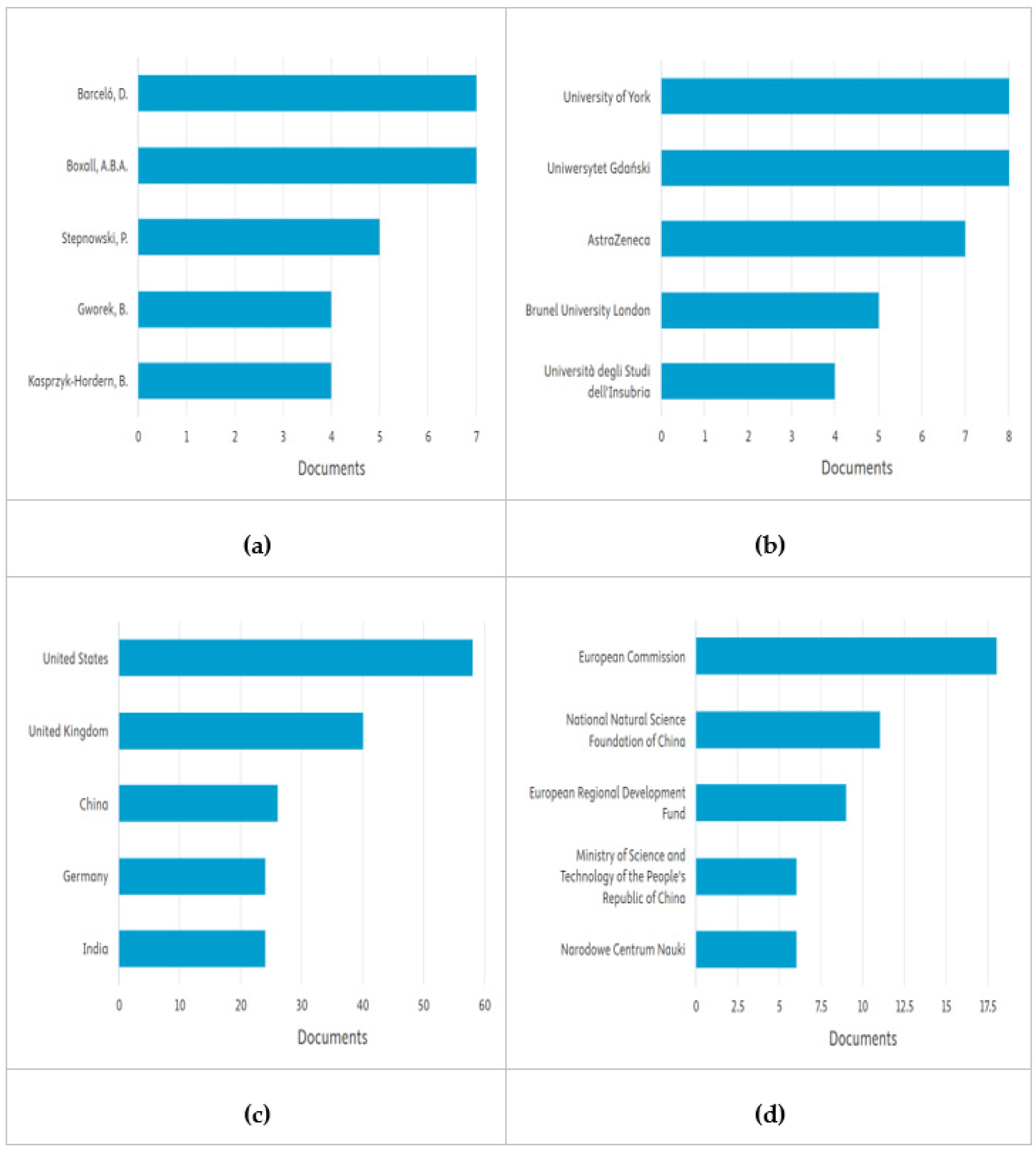 Top stakeholders in the PHEN research landscape.