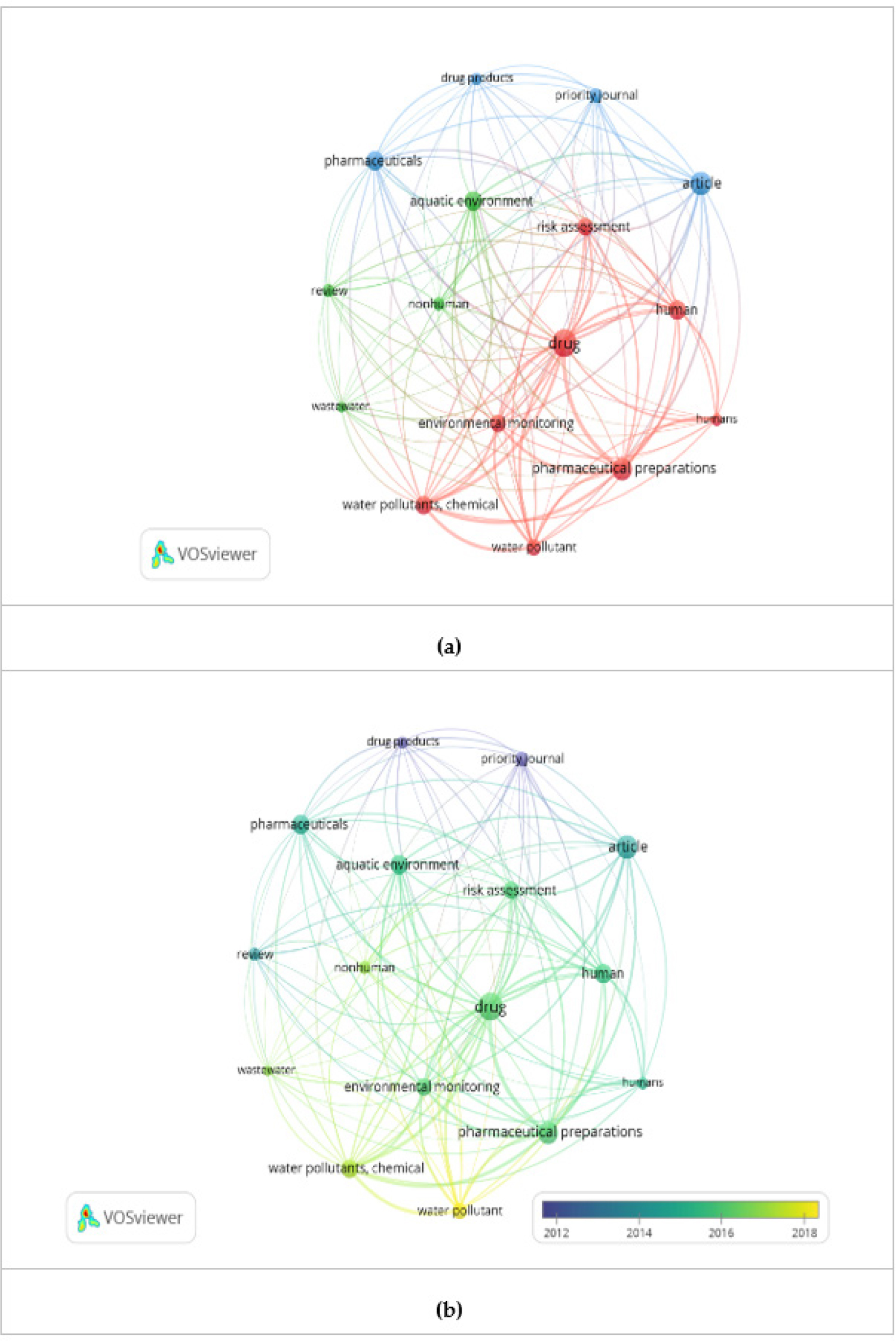 Keywords co-occurrence maps for PHEN research landscape. (a) Network visualisation without temporal overlay; (b) Overlay visualisation with a colour gradient indicating the average publication year of keywords.