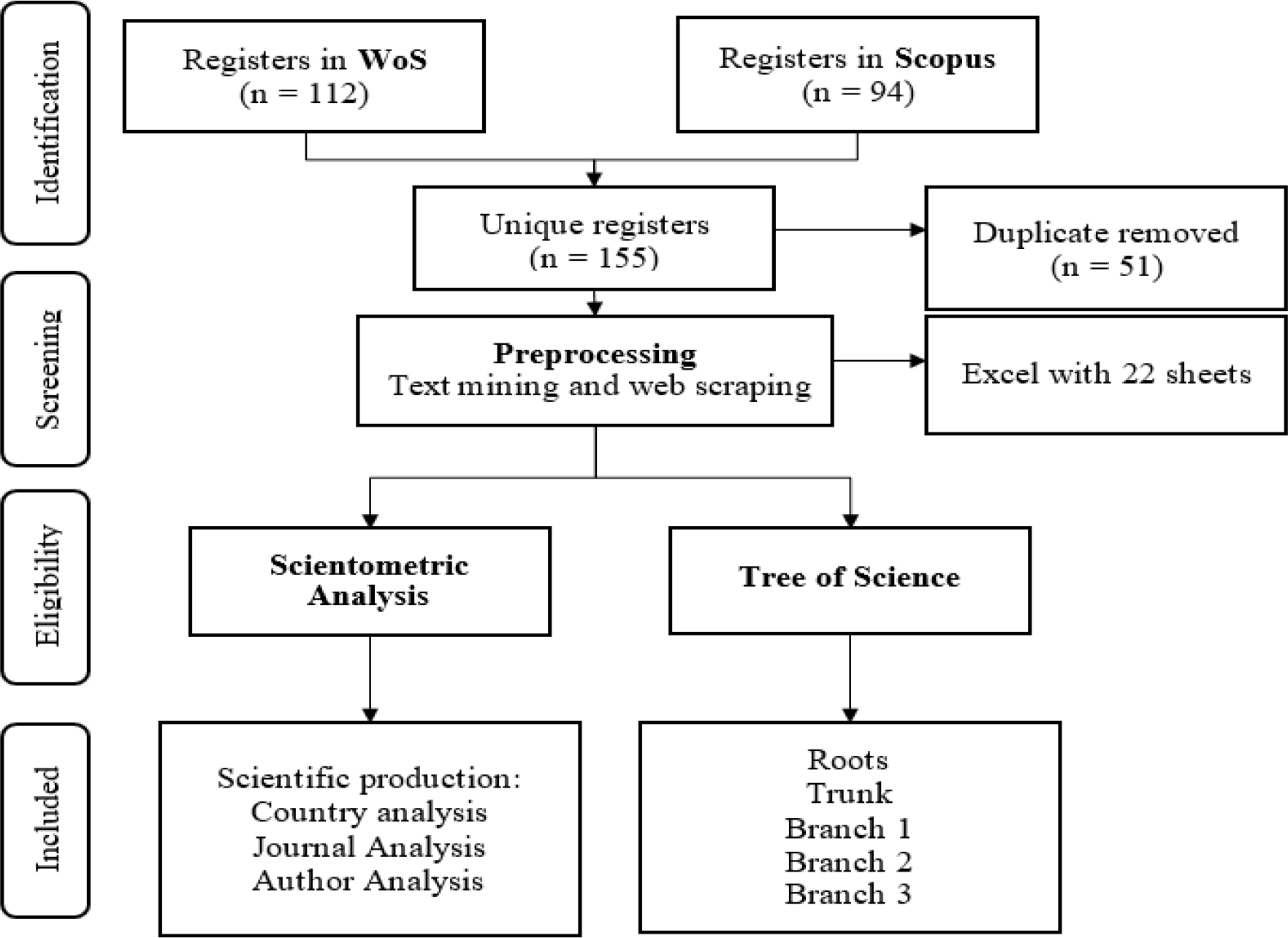 Flowchart of Methodology for Literature Review and Analysis on Harmful Algal Bloom Research.