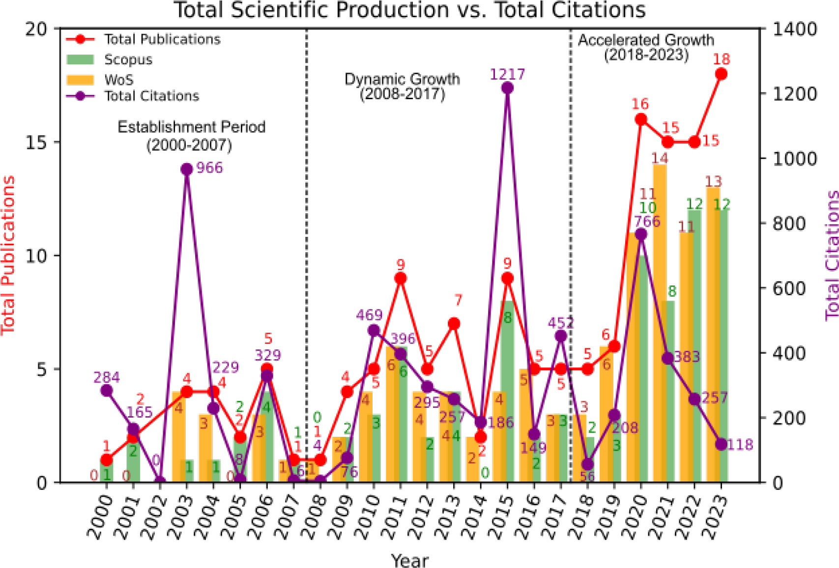 Trends in Scientific Publications and Citations on Harmful Algal Blooms from 2000 to 2023.