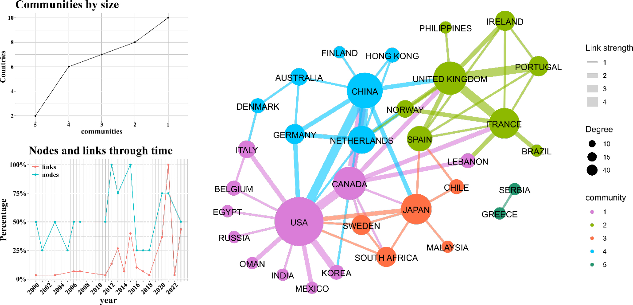 Network Analysis of Global Research Collaborations on Harmful Algal Blooms by Country.