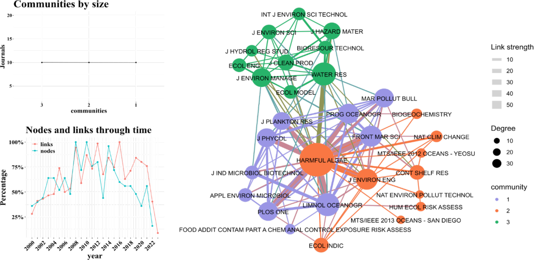 Citation Network Analysis of Journals on Harmful Algal Bloom Research: Community Dynamics and Influence Over Time.