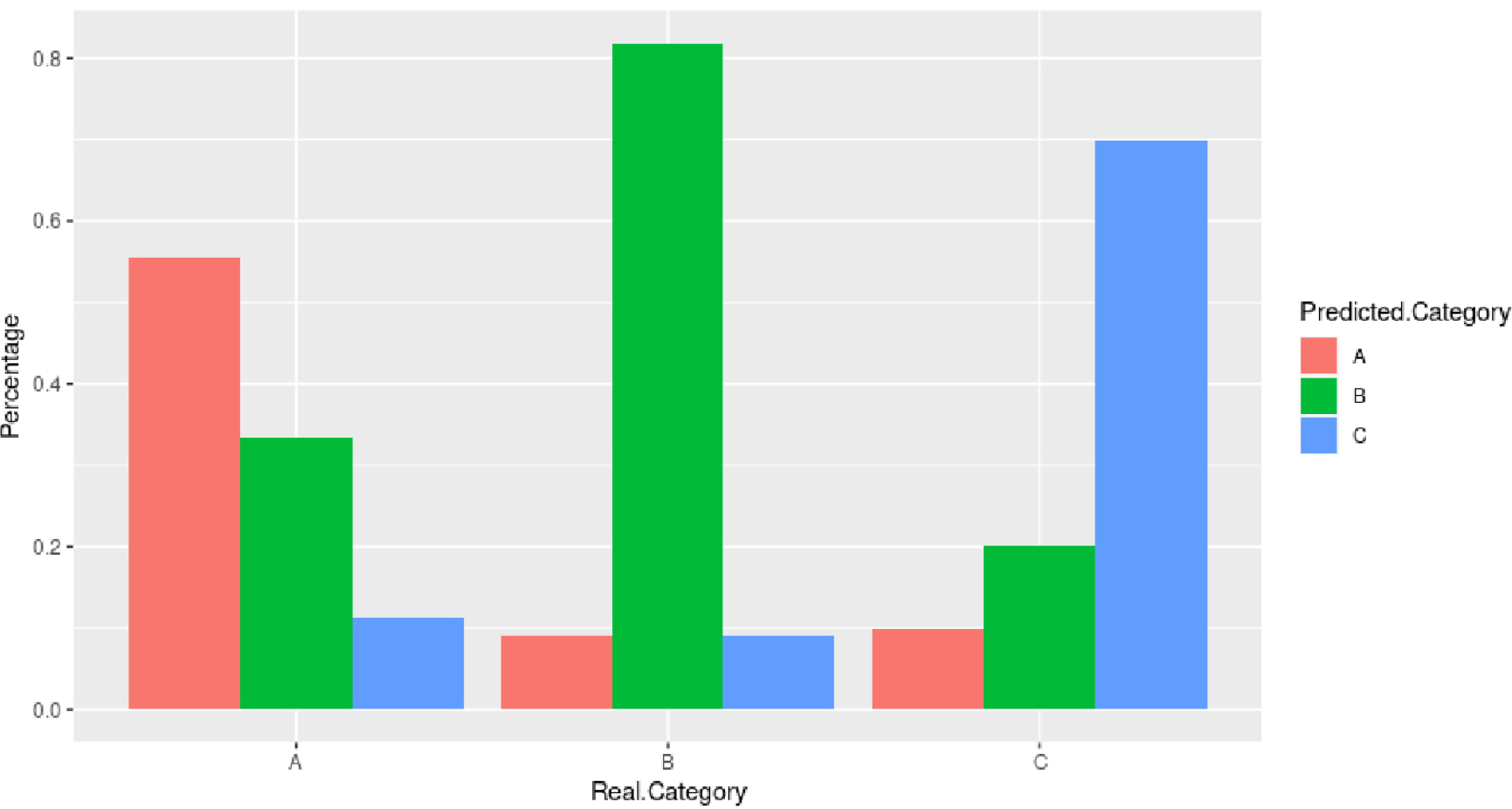 Probability of assigning the forecast category to the real one according to the multinomial model.