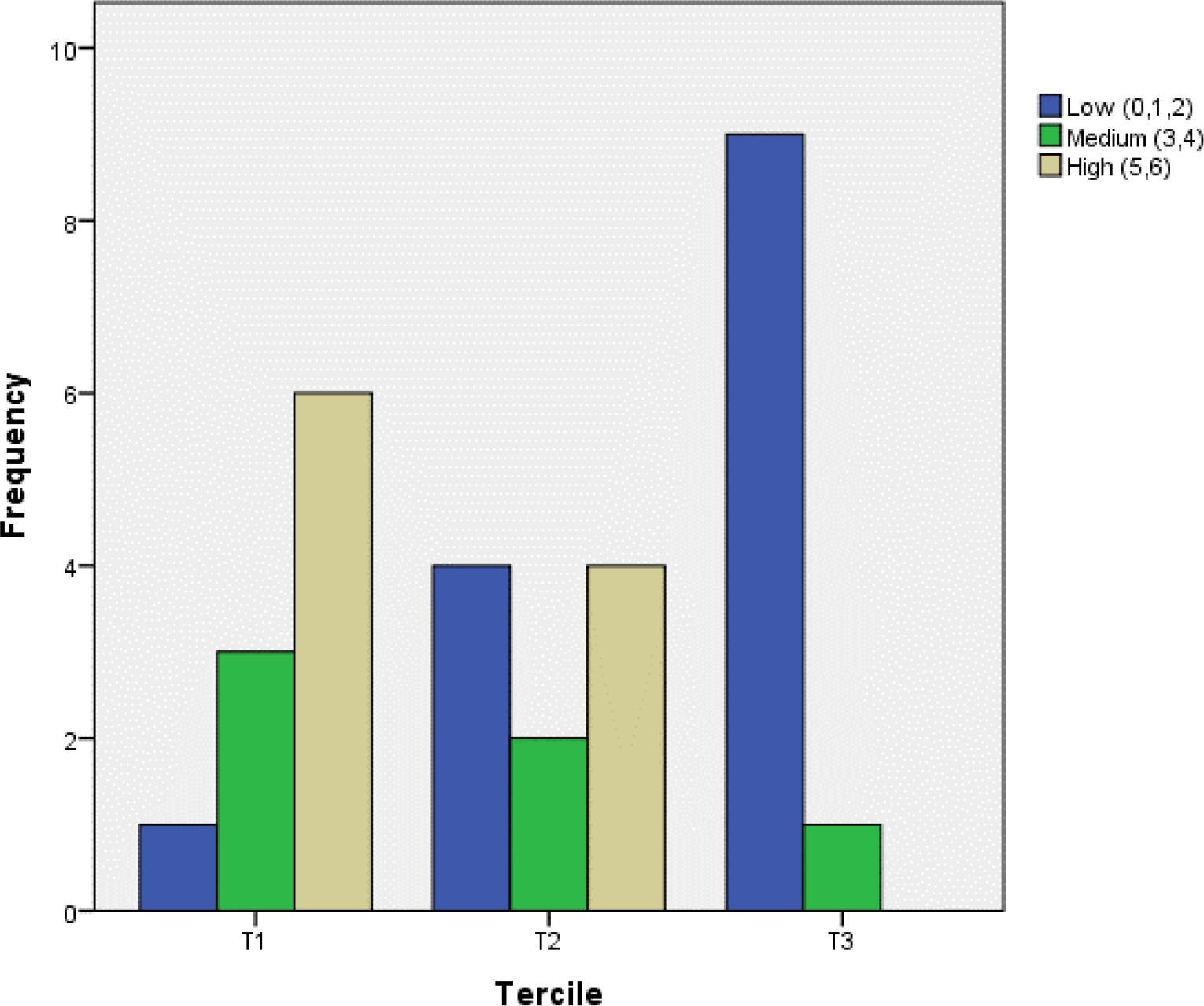 Global scores of the journals according to the tercile they occupy.