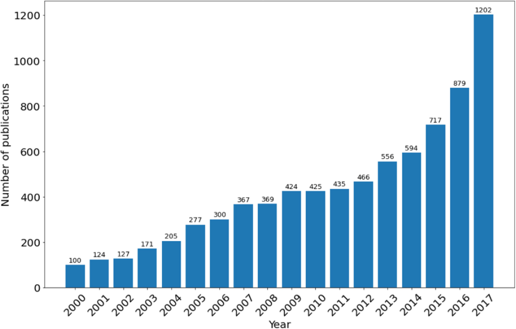 Publications over time.