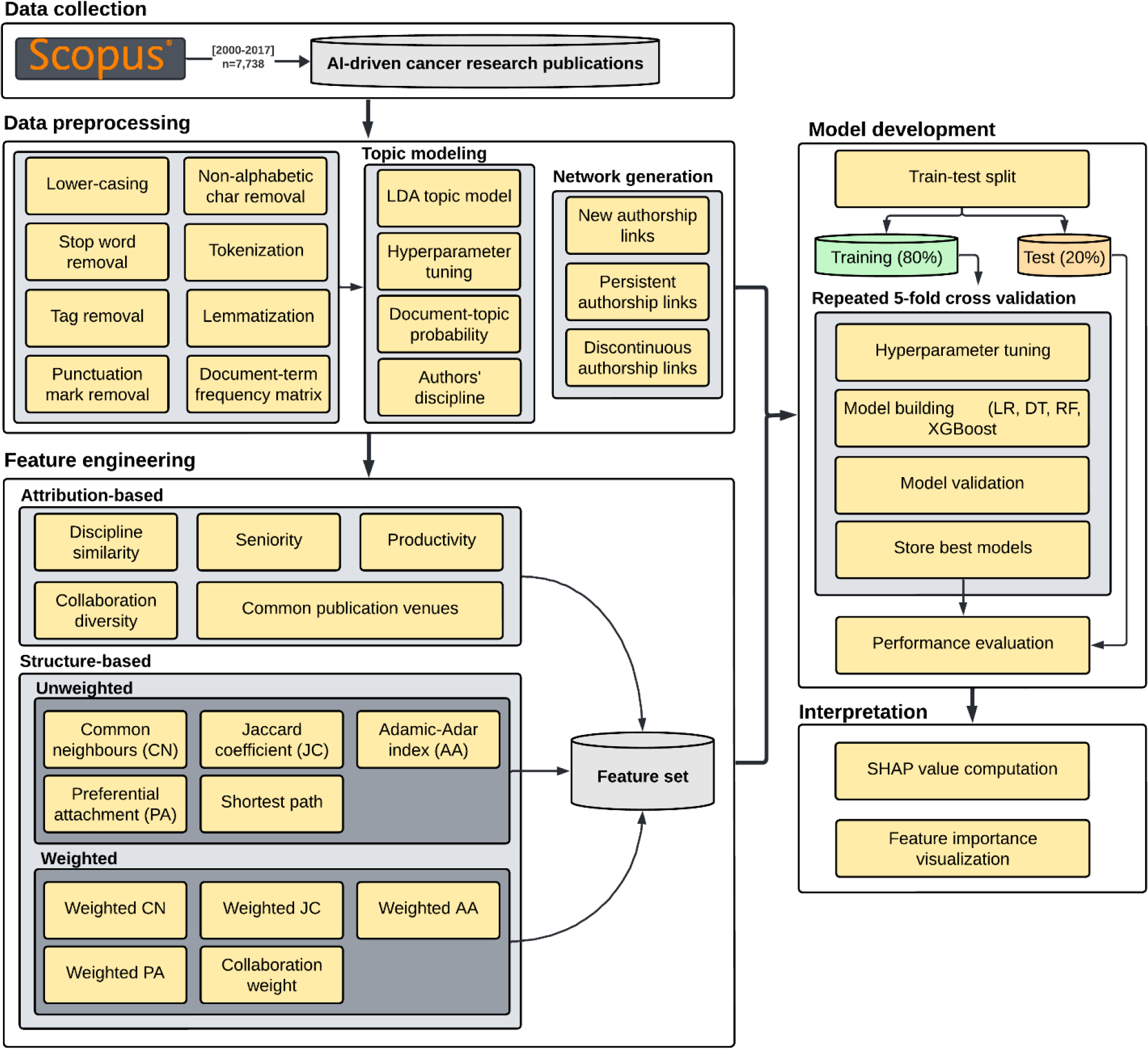High-level conceptual flow of the analyses. The workflow includes four main components: 1) Data preprocessing, 2) Feature engineering, 3) Model development, and 4) Interpretation.