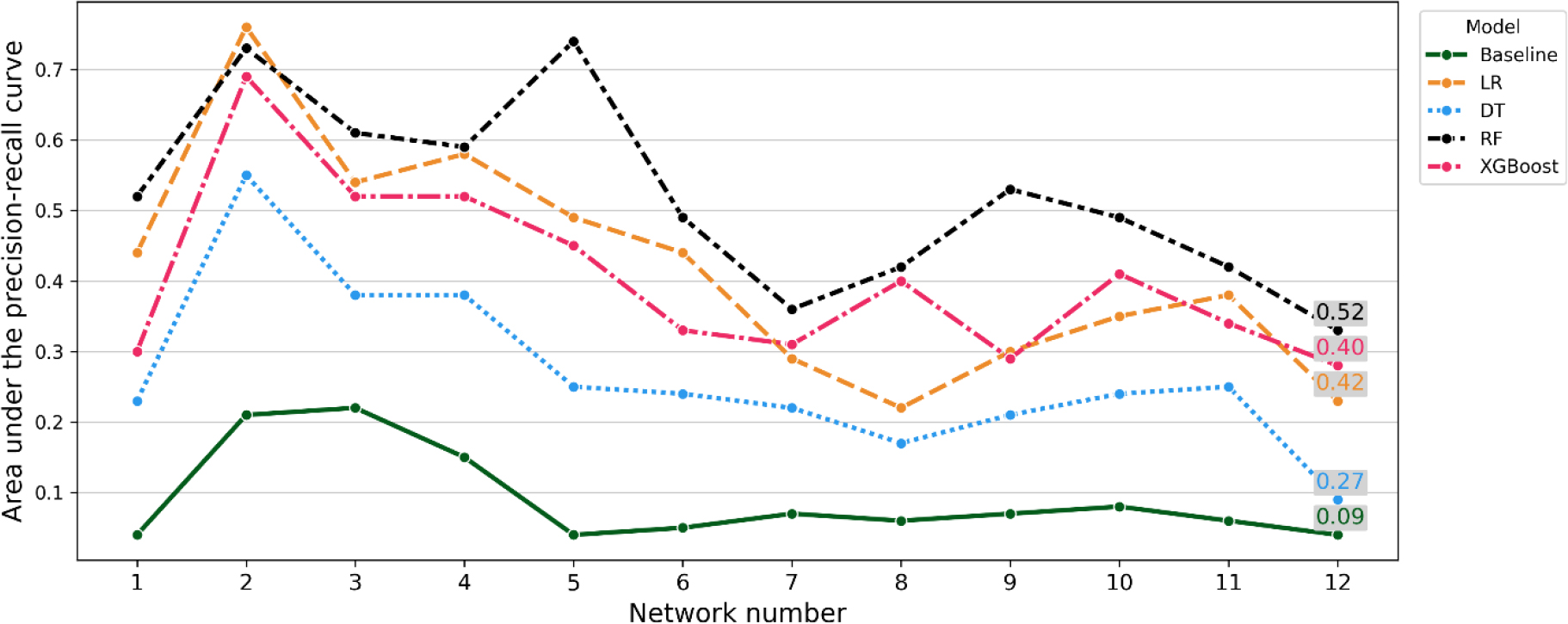 Performance evaluation of models in predicting new collaborations based on the area under the precision-recall curve. Values at the end of each line indicate the average performance.