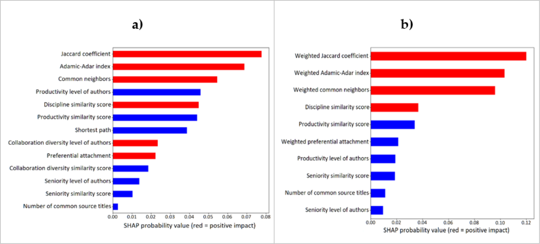 SHAP analysis, most important features in predicting new collaboration links: a) Network 2, b) Network 5.