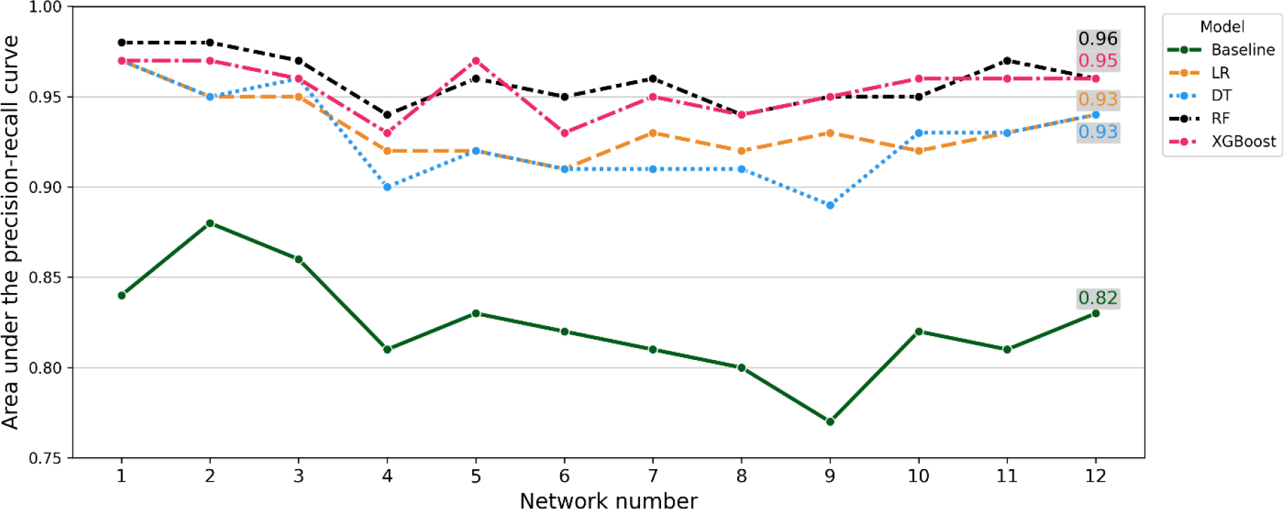 Performance evaluation of models in predicting persistent collaborations based on the area under the precision-recall curve. Values at the end of each line indicate the average performance.