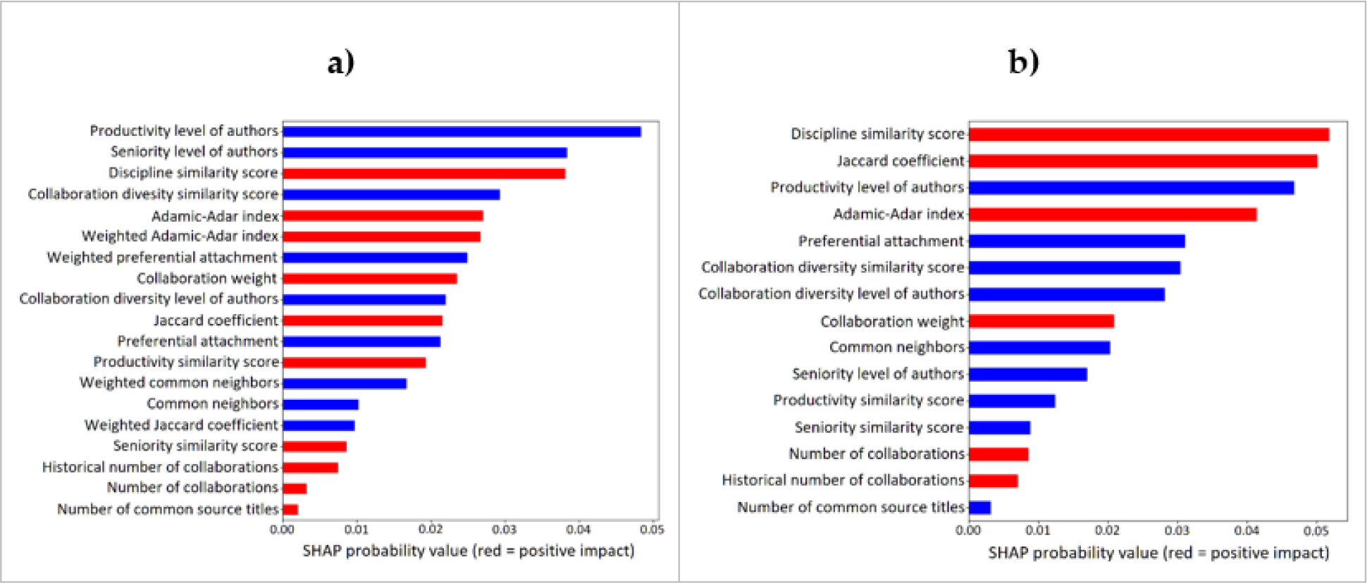 SHAP analysis, most important features in predicting persistent collaboration links: a) Network 7, b) Network 11.