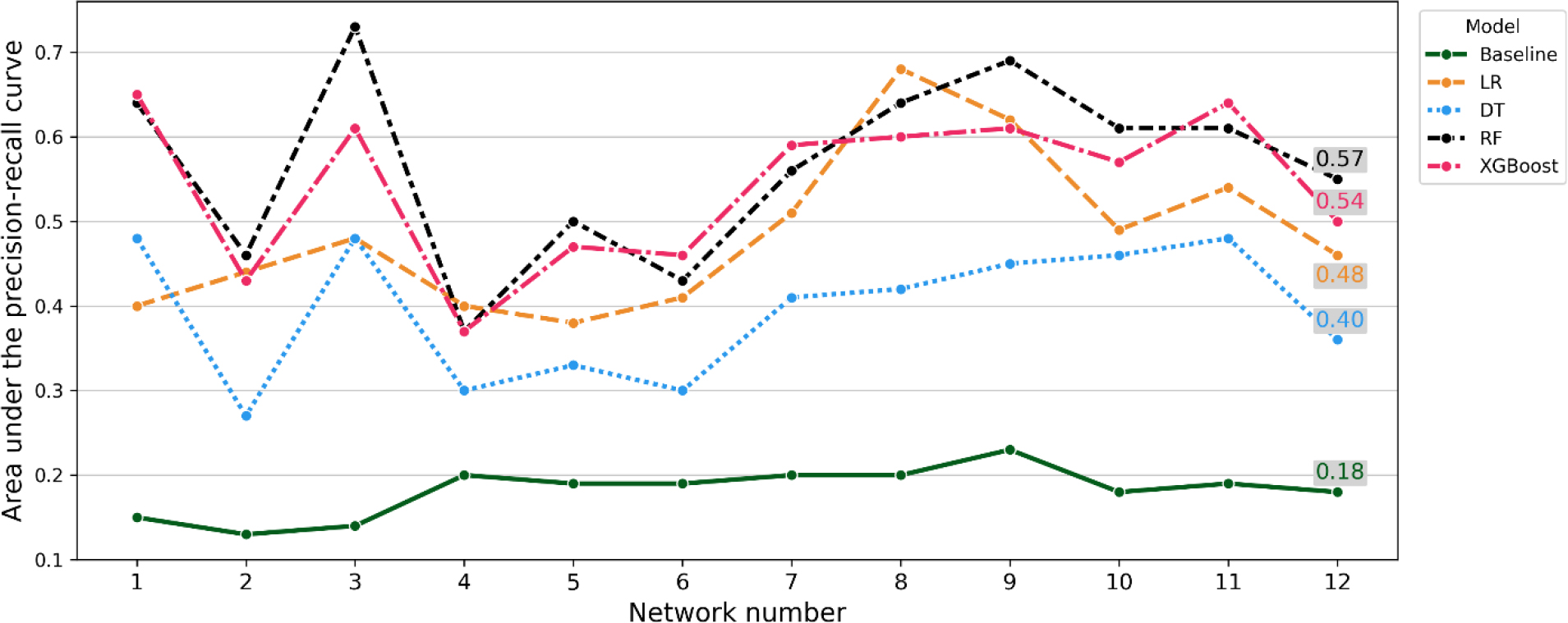 Performance evaluation of models in predicting discontinued collaborations based on the area under the precision-recall curve. Values at the end of each line indicate the average performance.