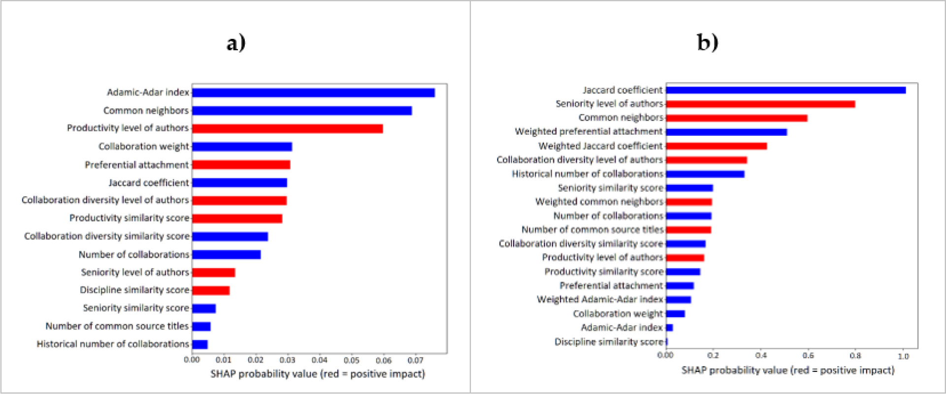 SHAP analysis, the most important features in predicting discontinued collaboration links: a) Network 3, b) Network 8.