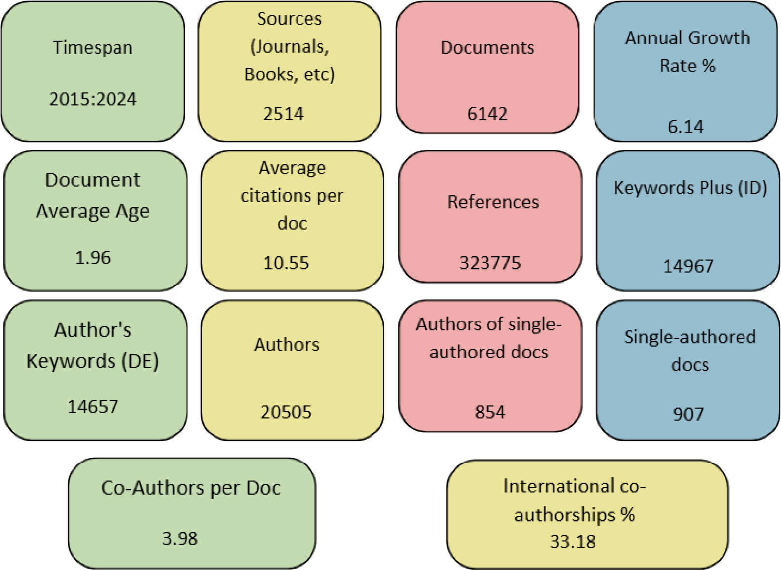 Summary of Research on Sustainable Development Goals (2015-2024).