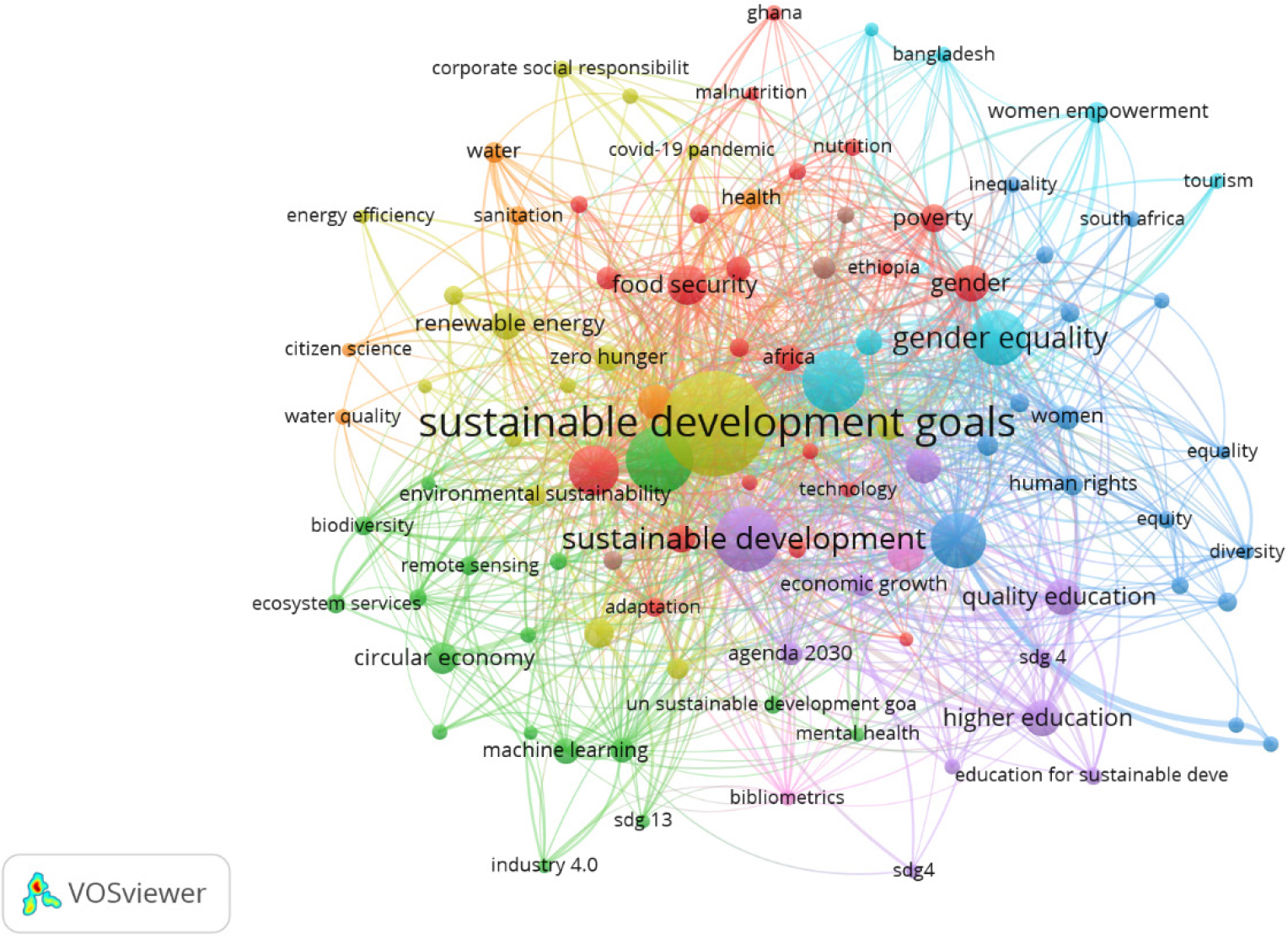 Keyword Co-occurrence Network of SDG-Related Research Based on Author Keywords.
