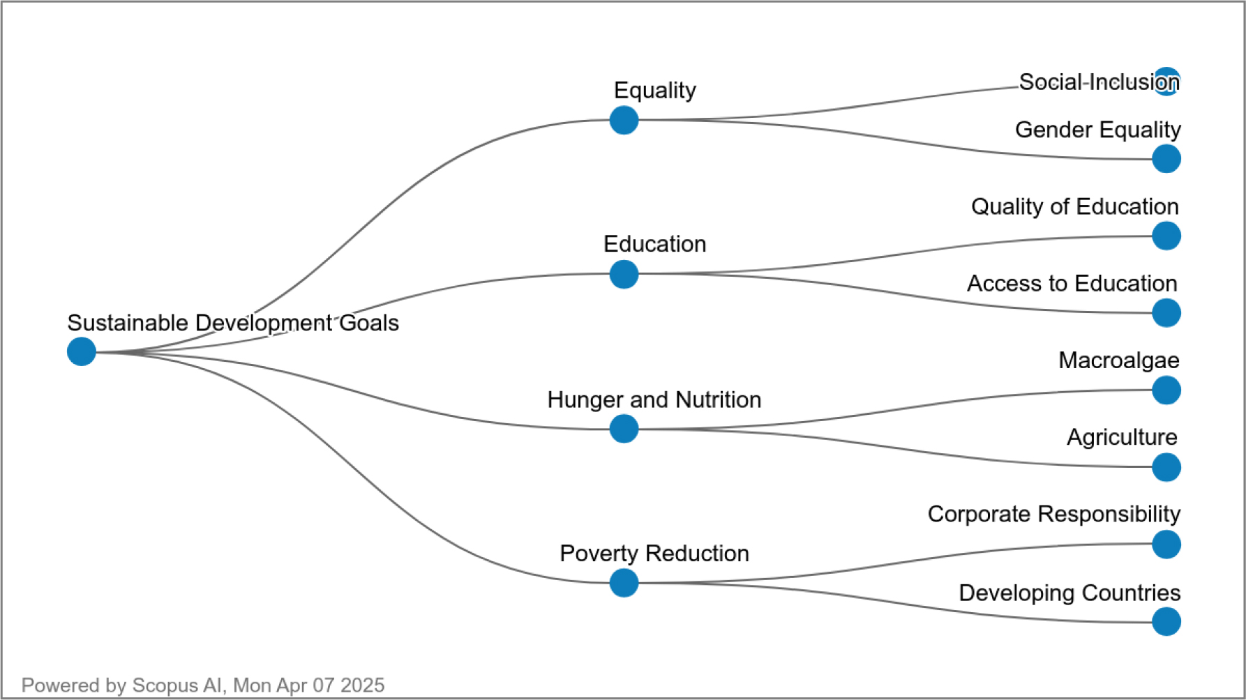 Thematic Mapping of Sustainable Development Goals Using Scopus AI.