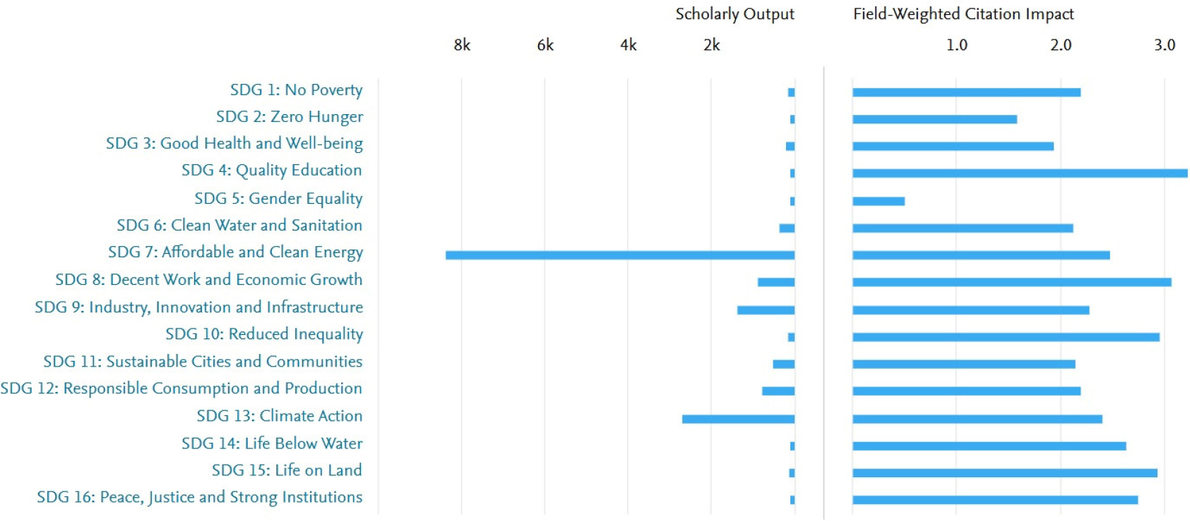 SDG scholarly Research output and field-weighted citation impact.