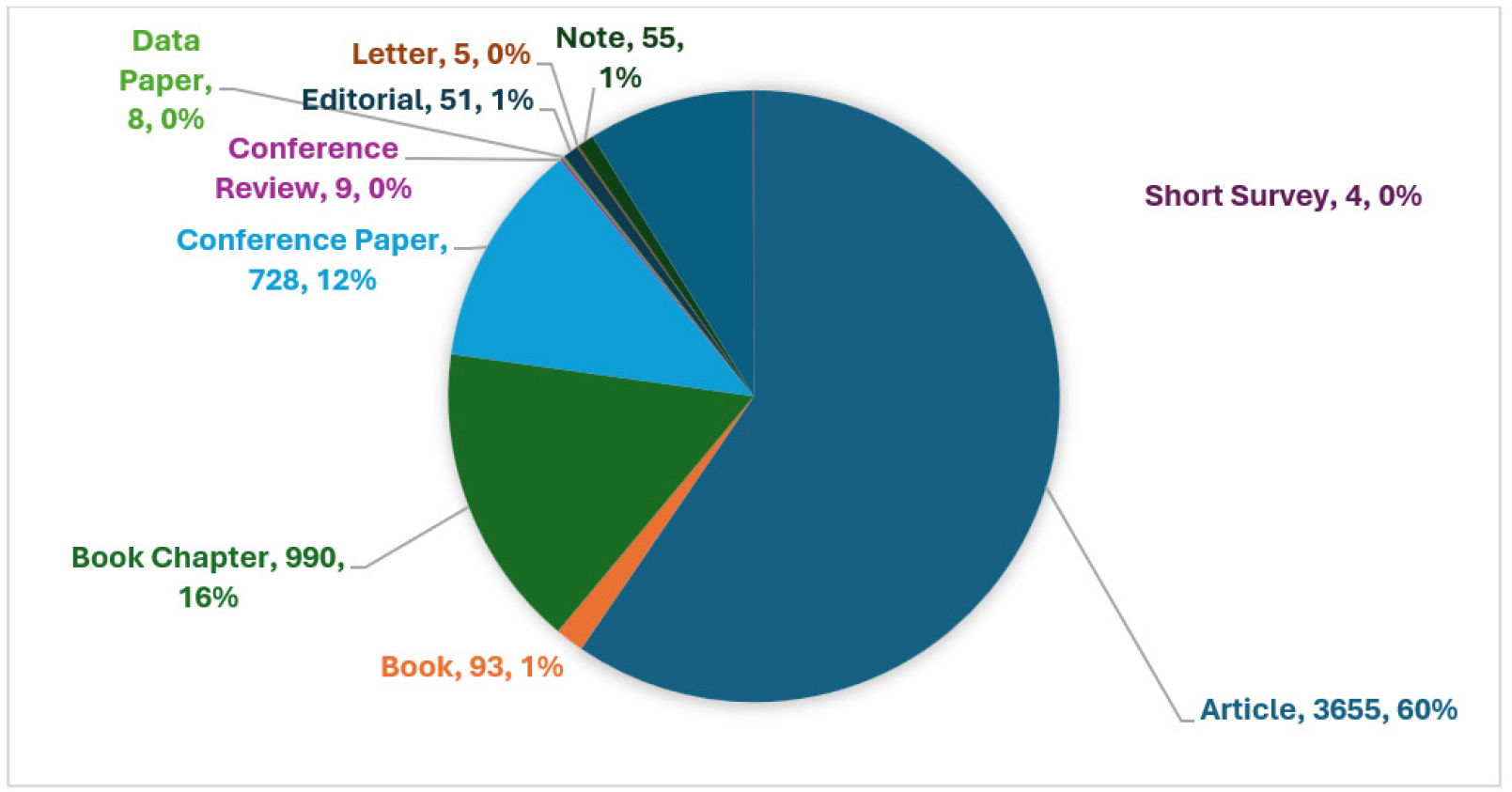 Document Types.