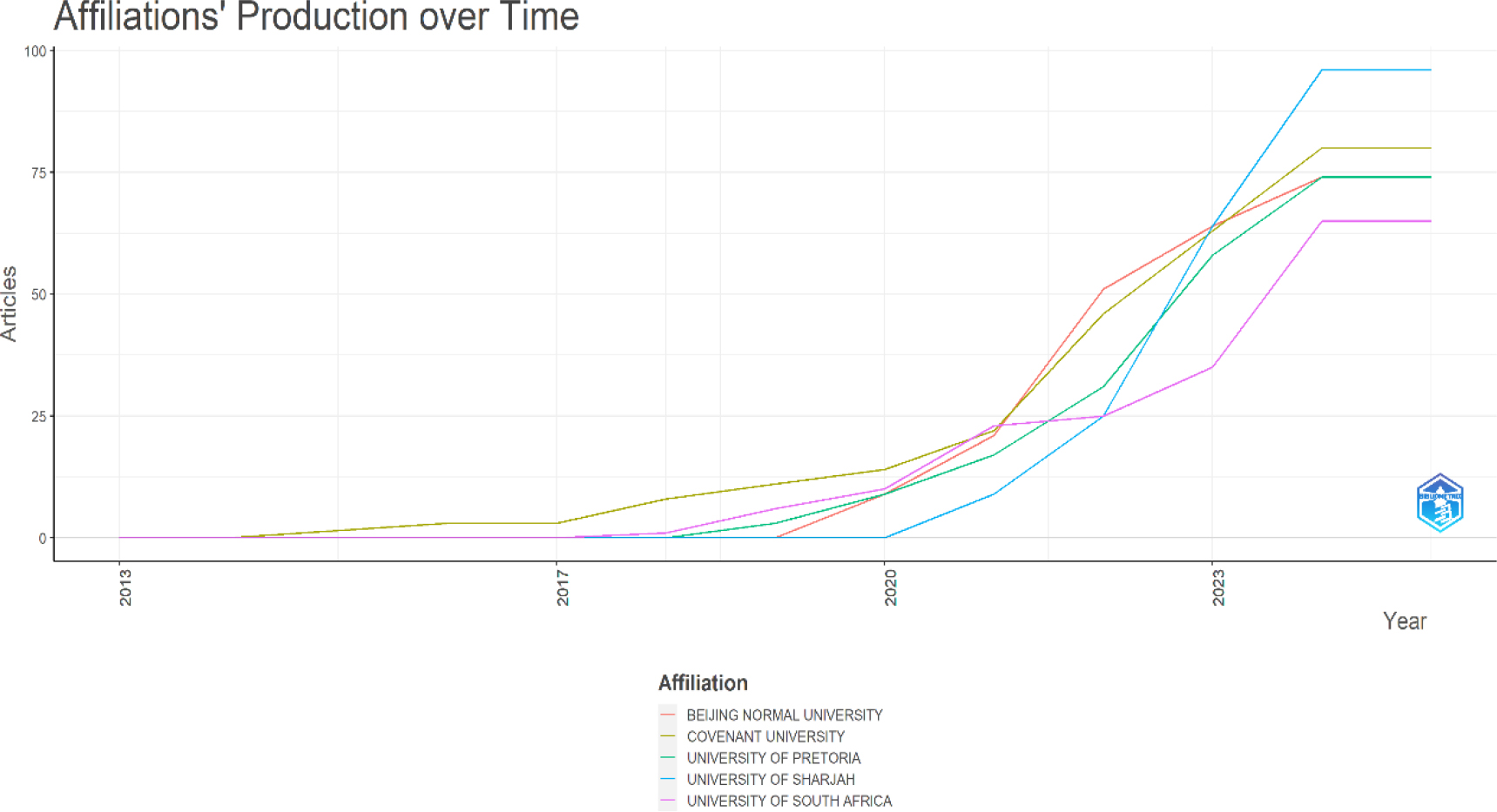 Affiliations' Publication Growth in SDG Research Over Time (2013-2023).
