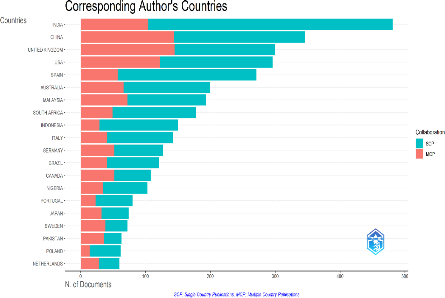 Top Countries by Corresponding Author's Contribution to SDG Research and Collaboration Type (SCP vs. MCP).