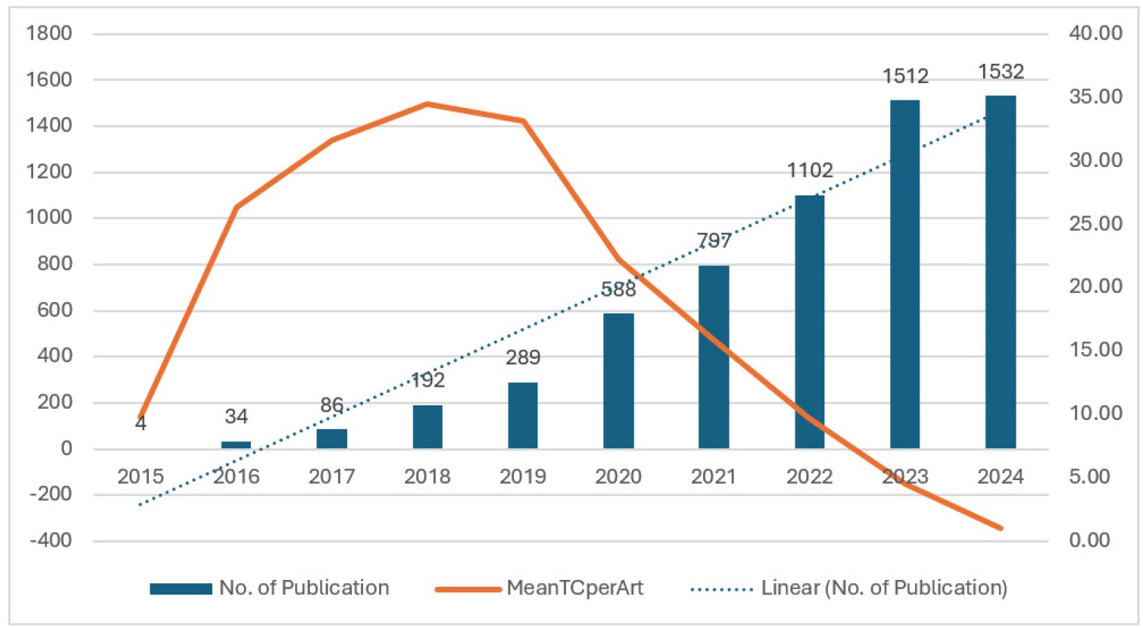 Trends in Research Output and Citation Impact (2015-2024).