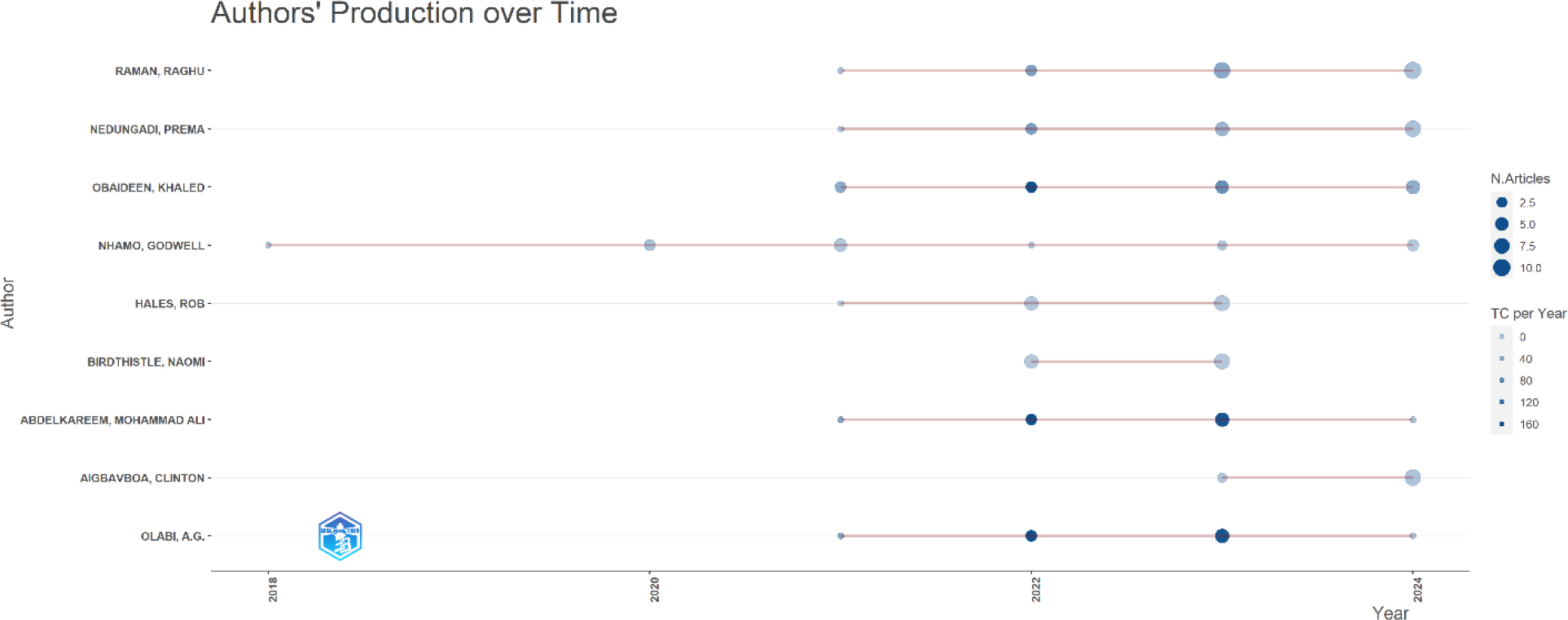 Top 10 Authors' Research Output and Citation Impact Over Time.