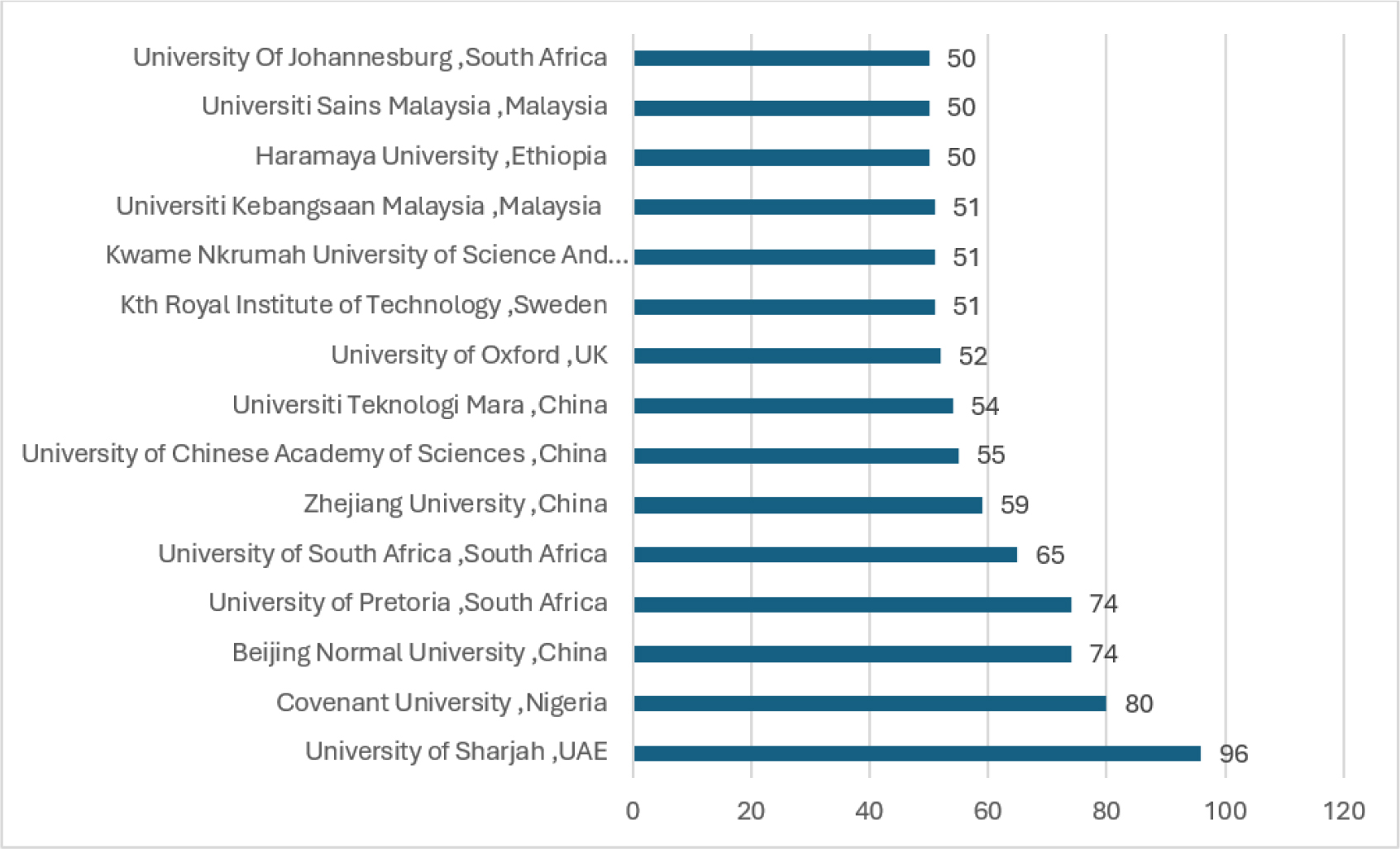 Research Output by University Affiliations.