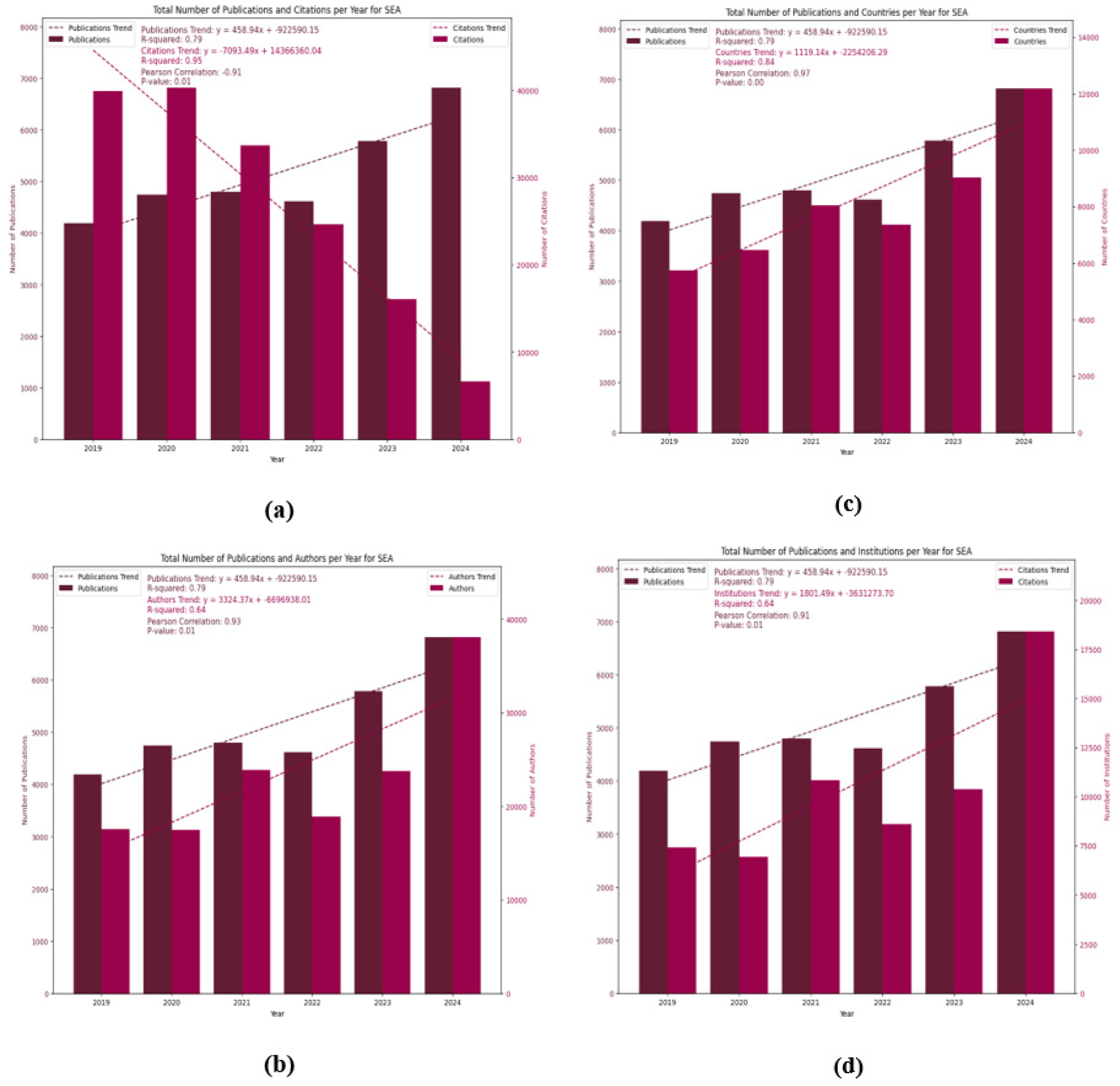 Trend Analysis of Publications and Related Domains per Year for SDG4: (a) Total Number of Publications and Citations; (b) Total Number of Publications and Authors; (c) Total Number of Publications and countries; (d) Total Number of Publications and Institutions. (a)