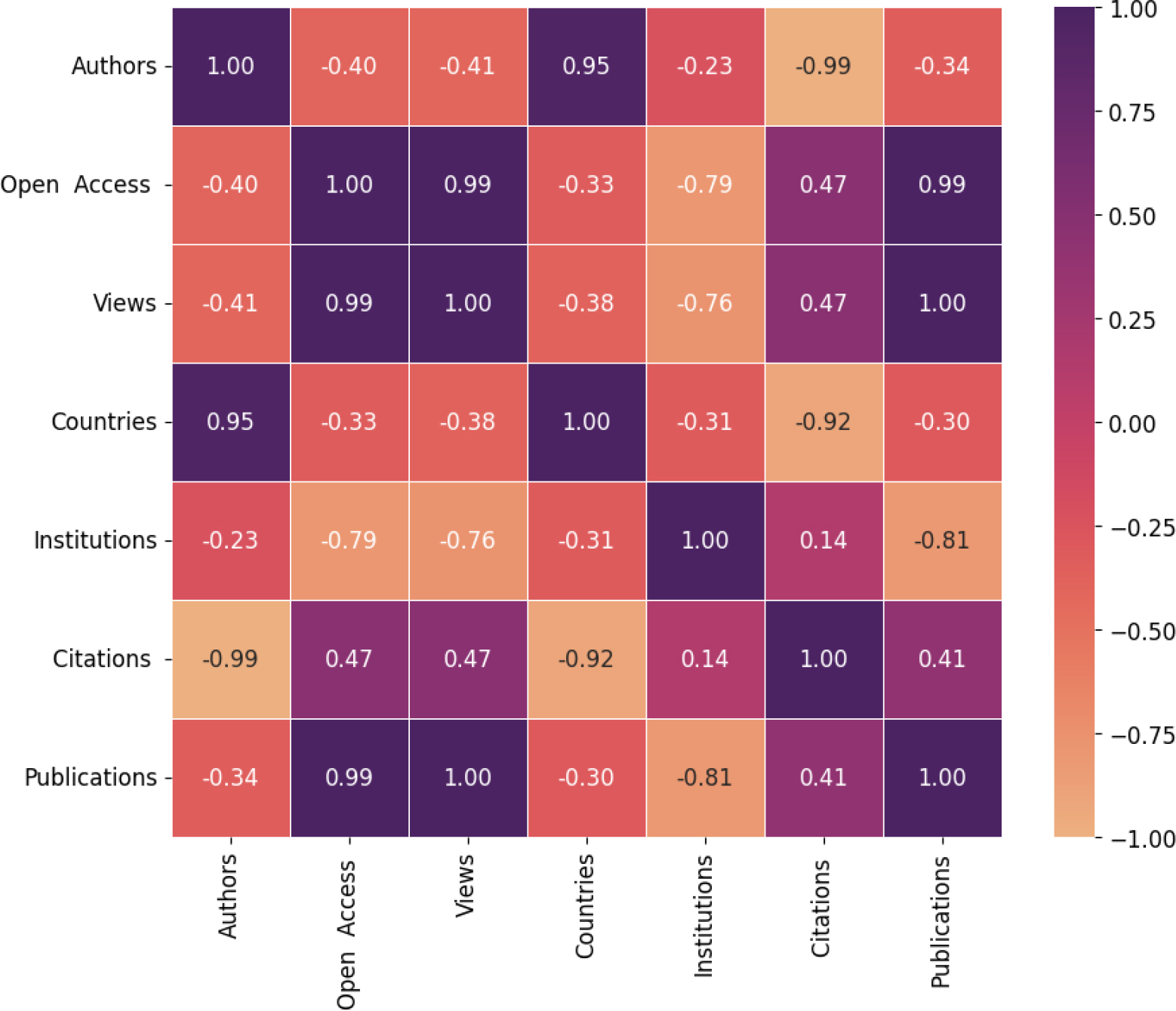 Correlation Heatmap of the different domains.
